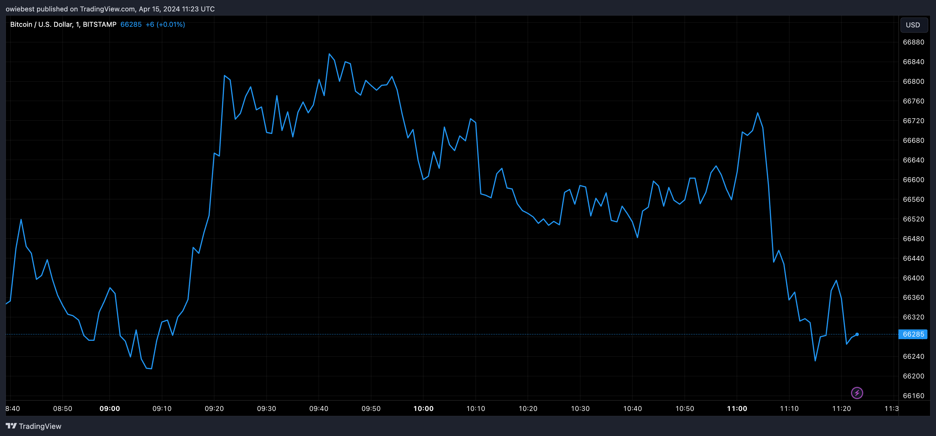 Графік ціни на біткойни від Tradingview.com