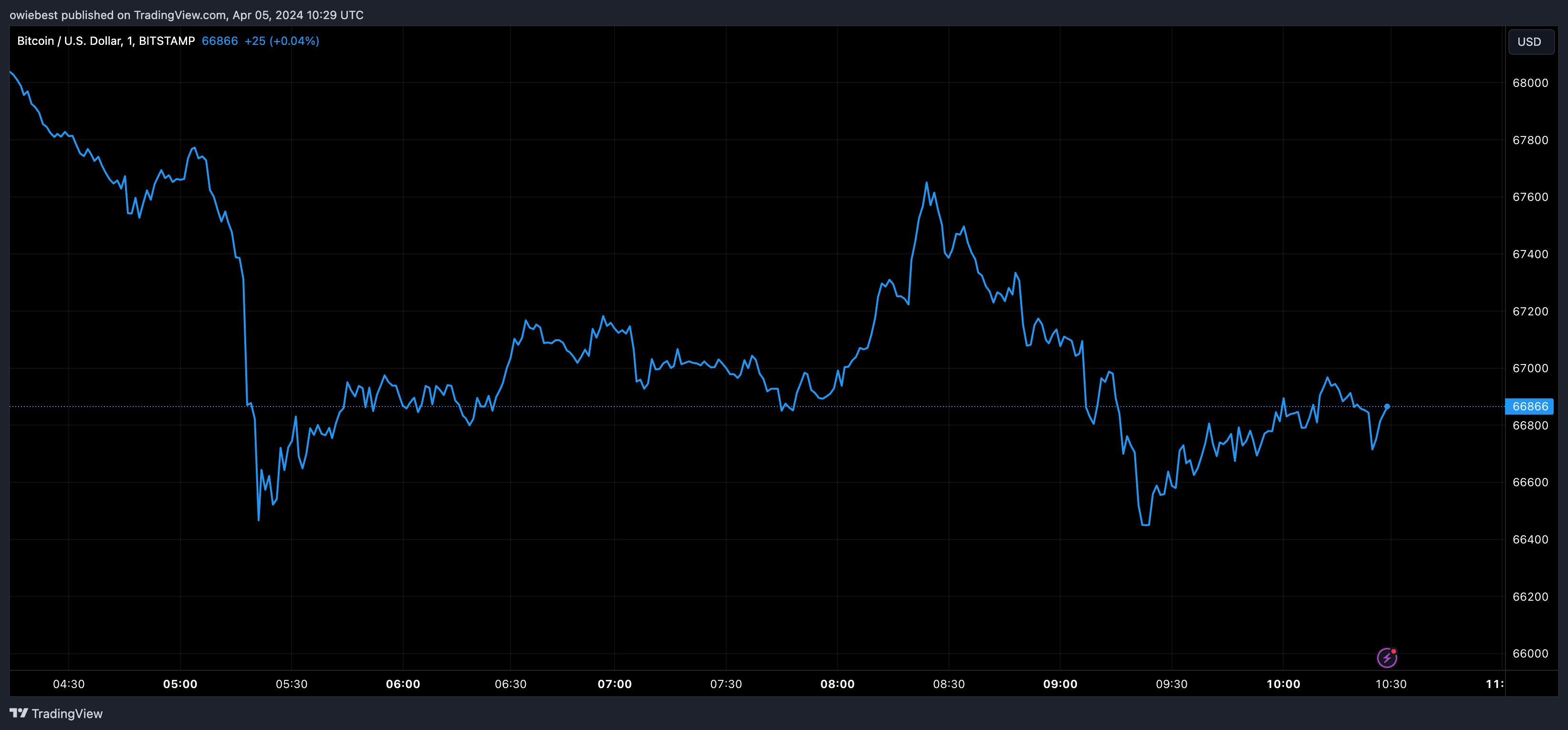 Графік ціни на біткойни від Tradingview.com