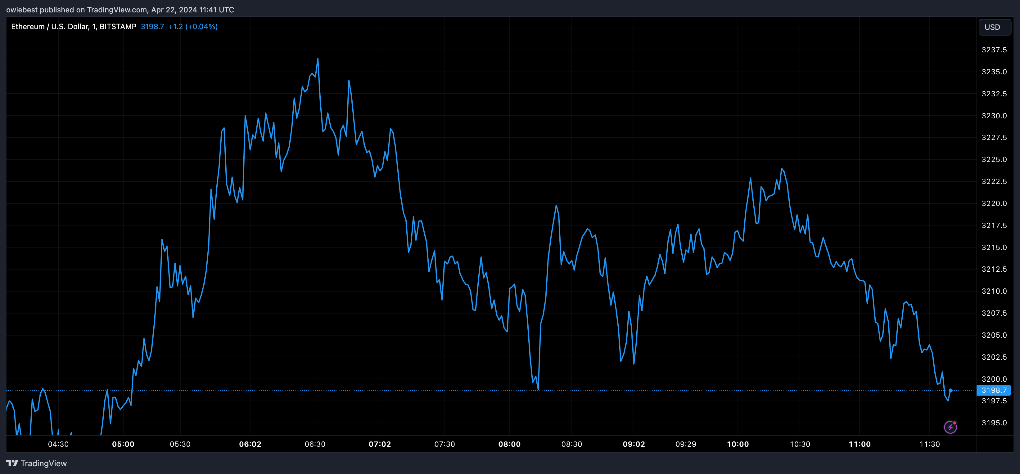 Графік цін Ethereum від Tradingview.com