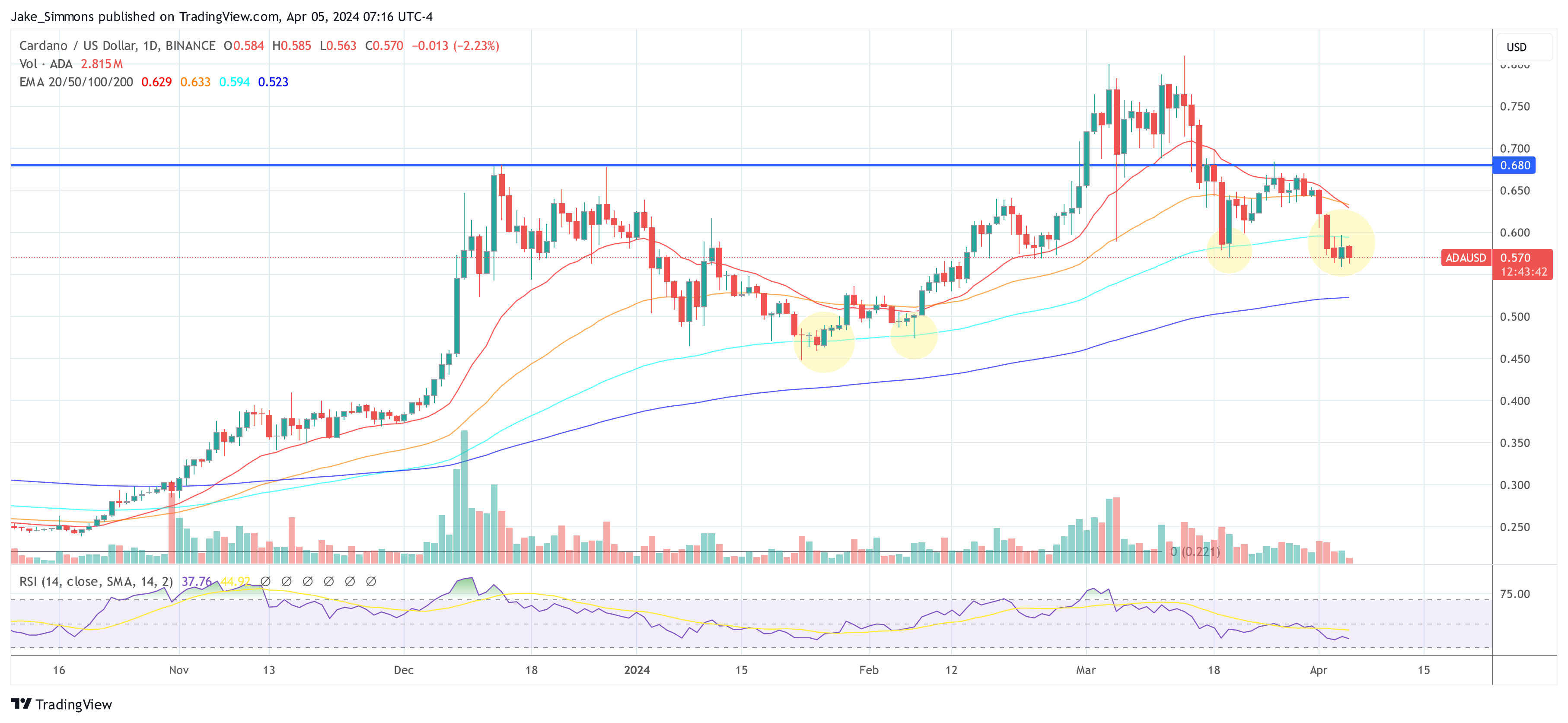 Ціна Cardano ADA