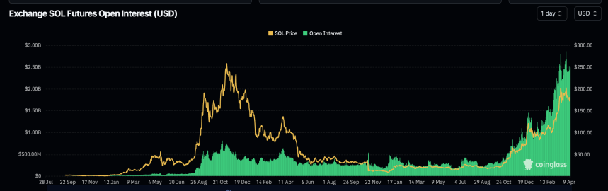 Солана открывает интерес на бирже.