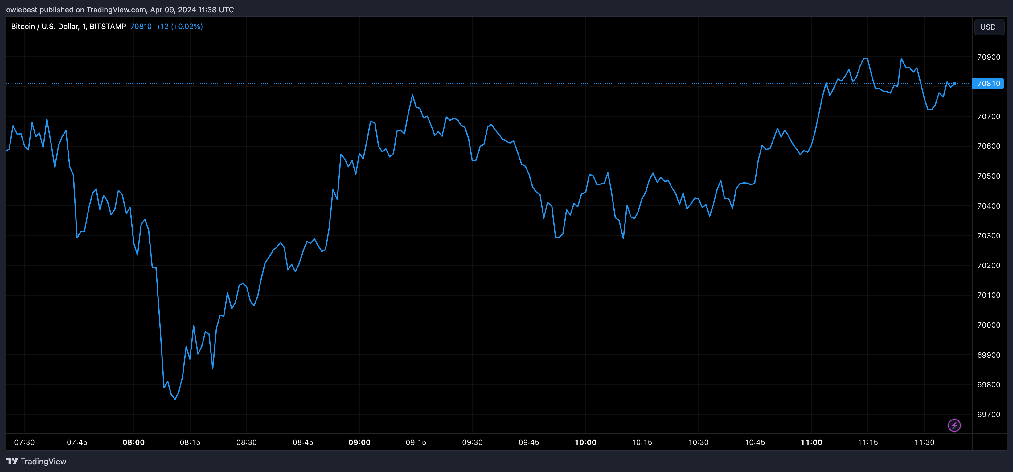 Графік ціни на біткойни від Tradingview.com