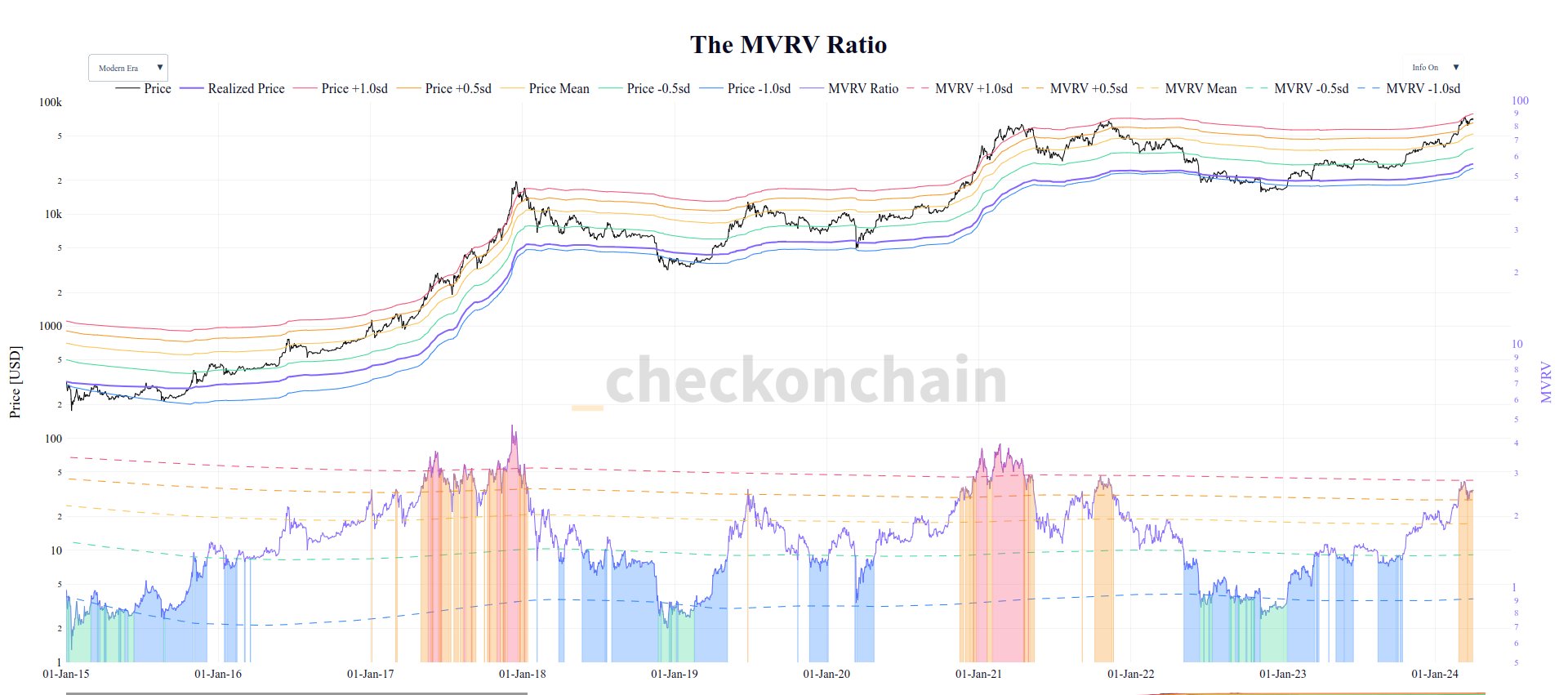 Коэффициент MVRV Биткоин