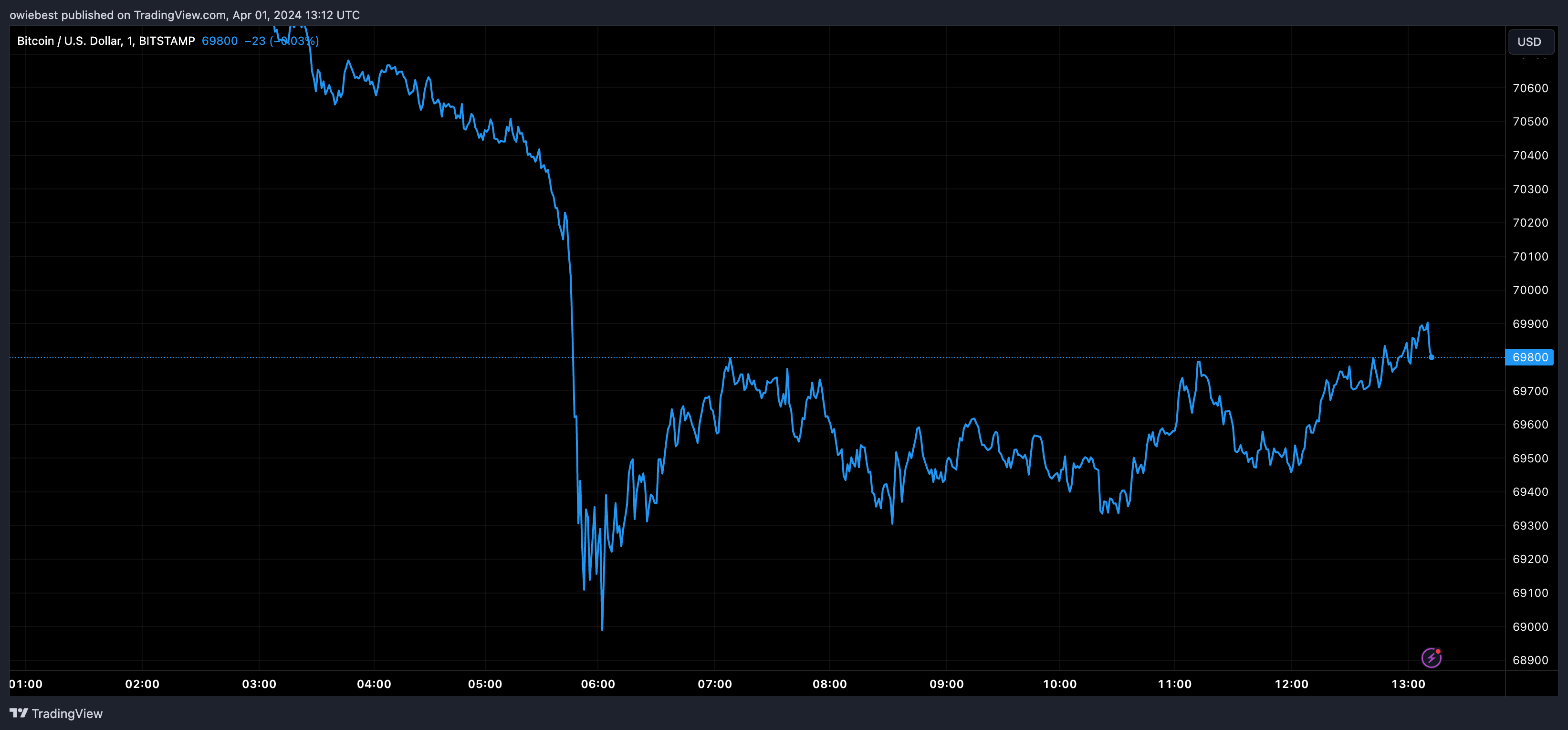 График цен на биткоин от Tradingview.com