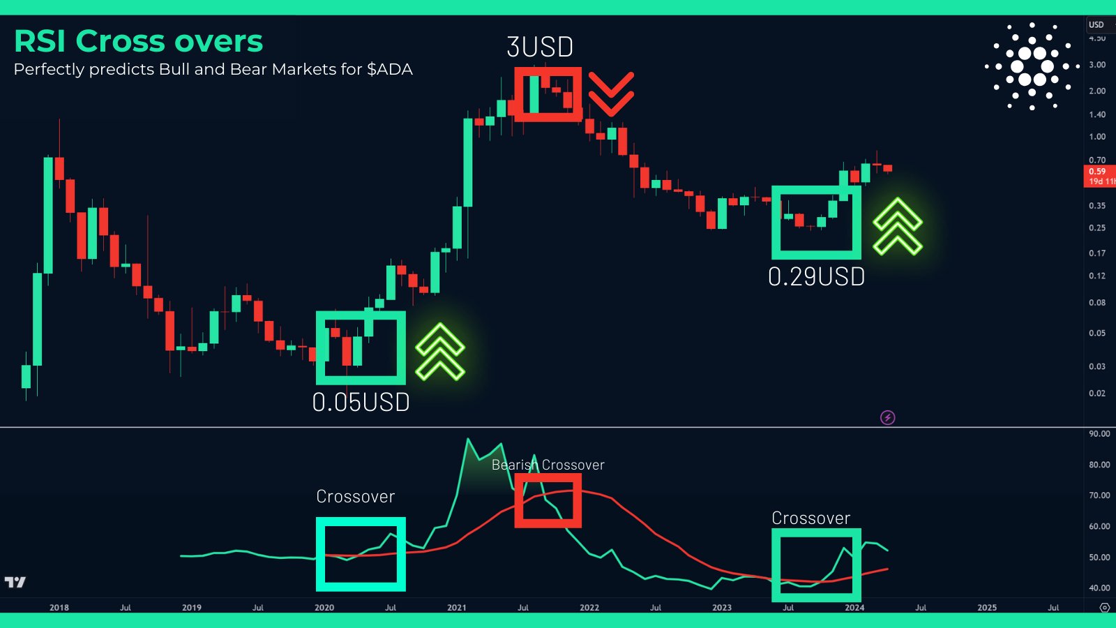 Аналіз ціни Cardano