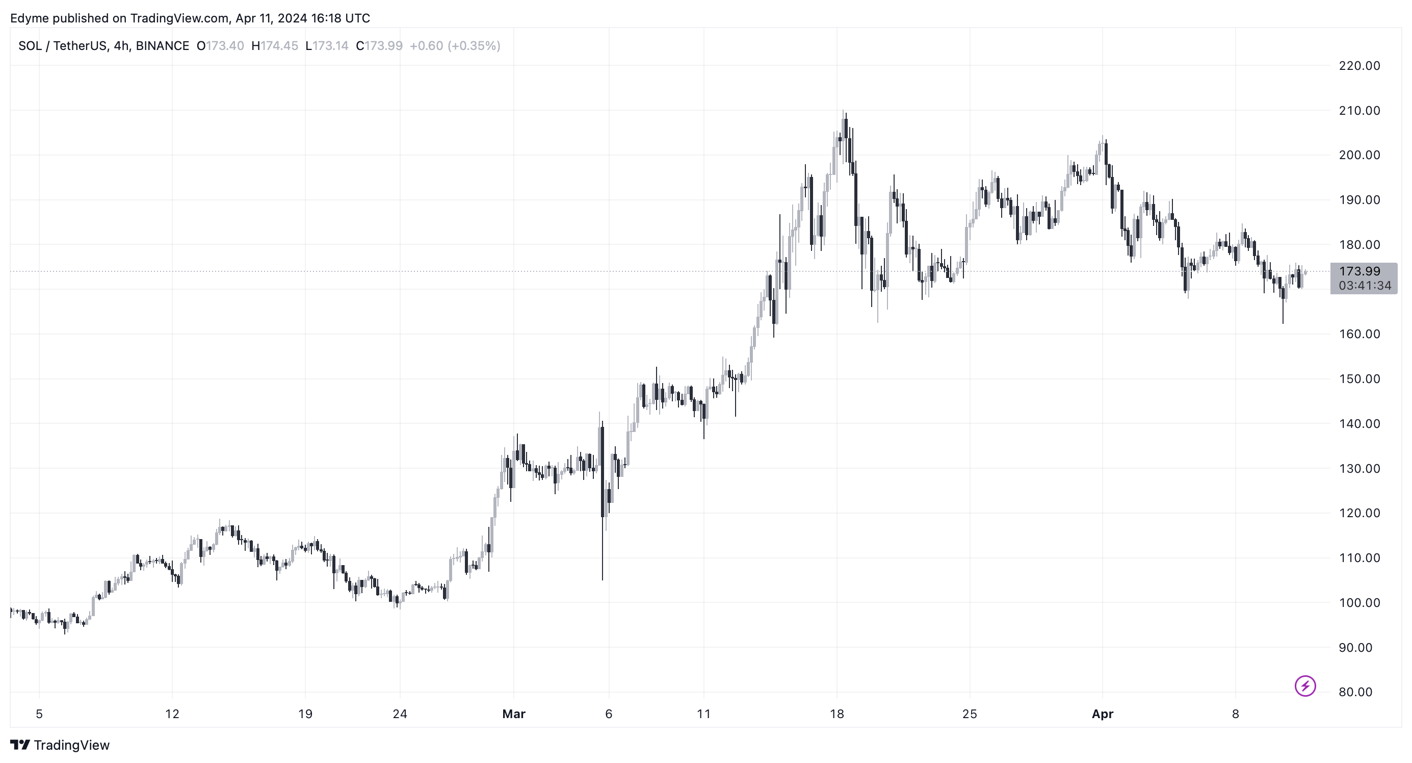 График цен Биткоин (BTC) на TradingView