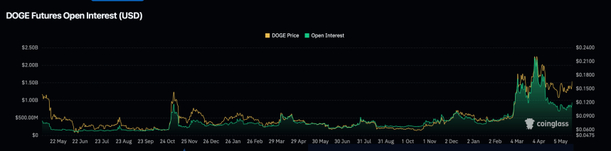 Ф'ючерси DOGE Open Interest (USD).