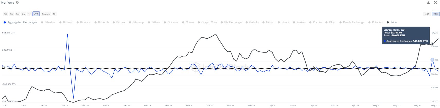 Ethereum Exchange Netflows