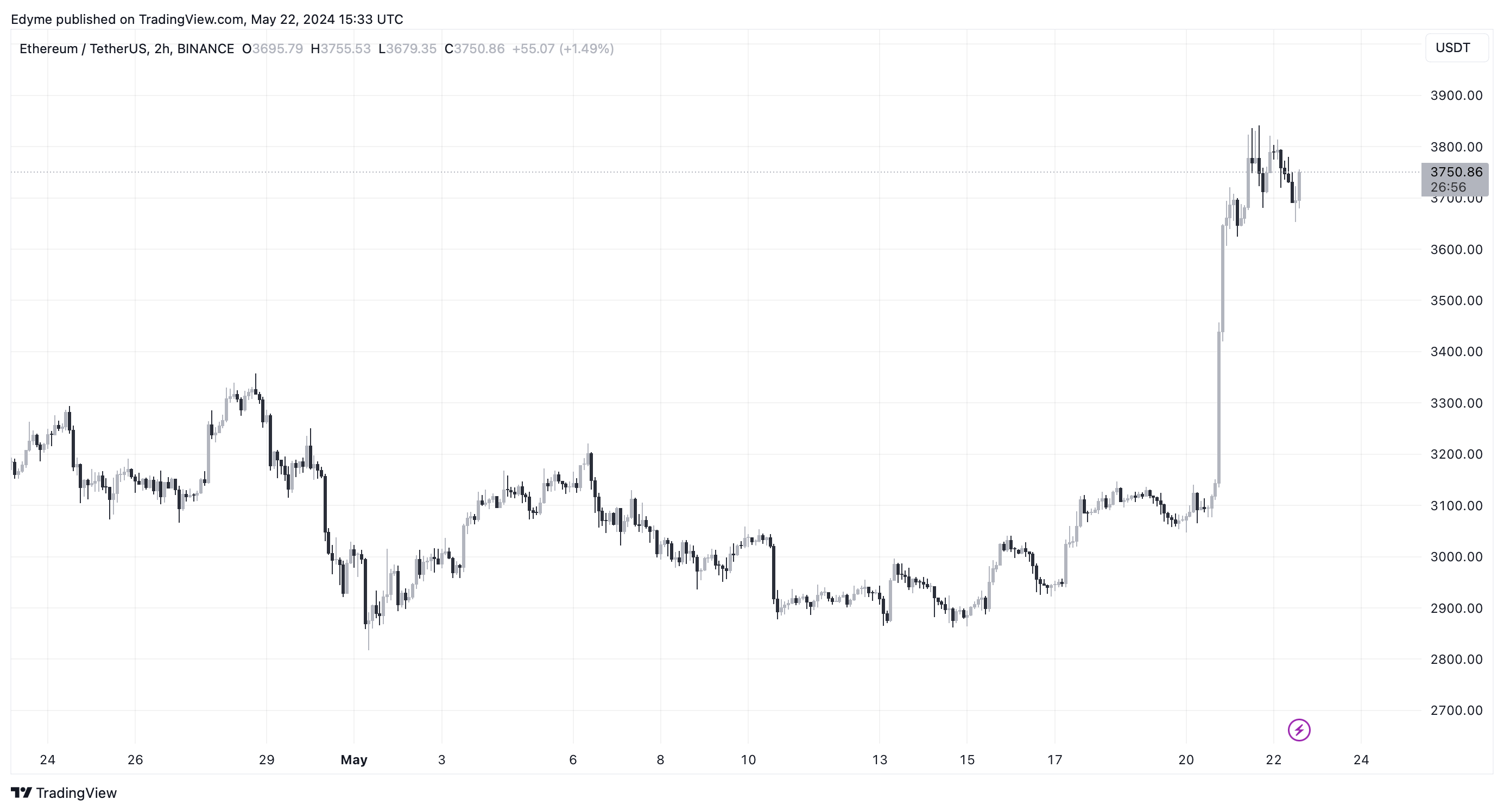 График цены Эфириума (ETH) на TradingView