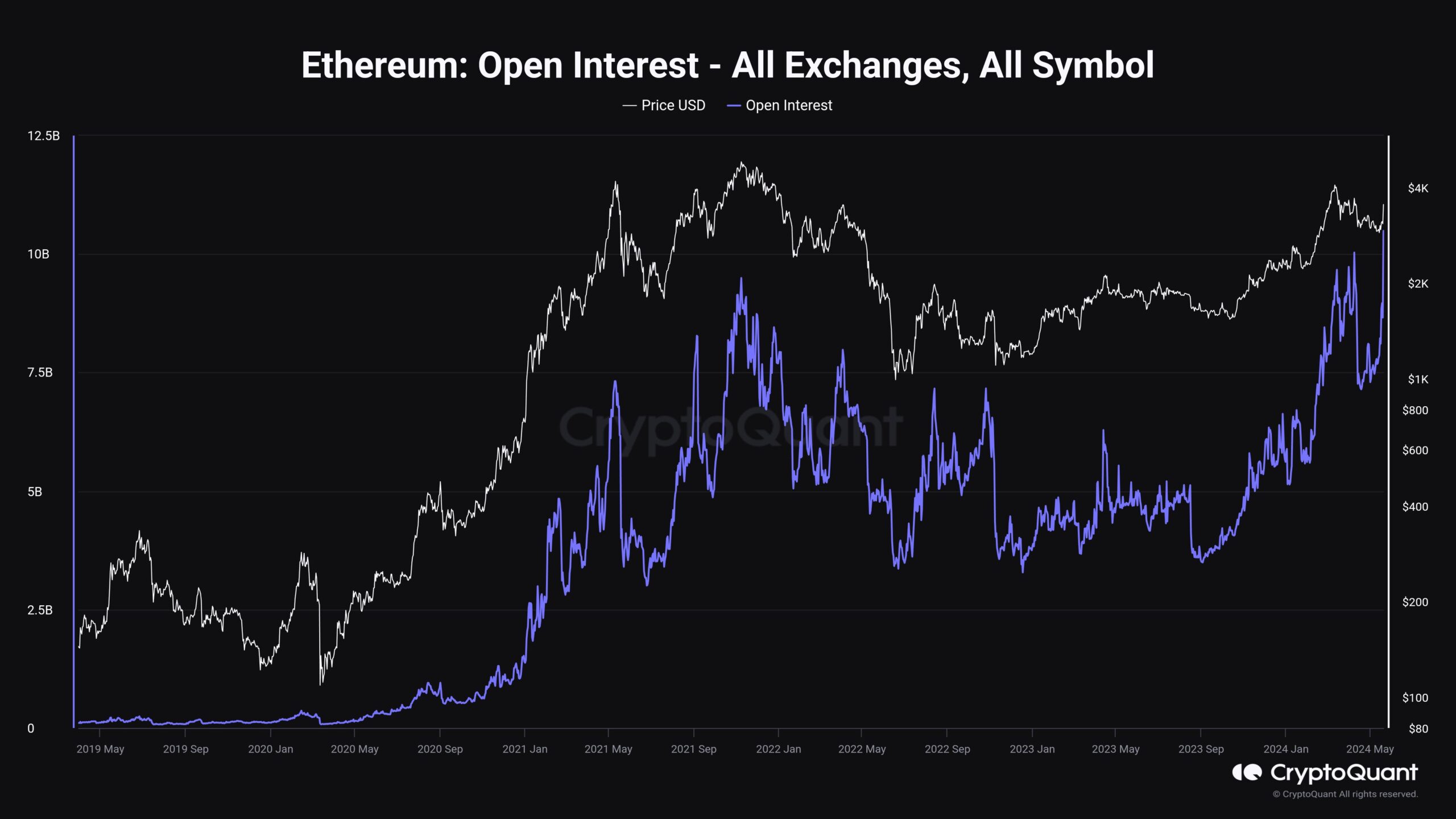 Открытый интерес к Ethereum