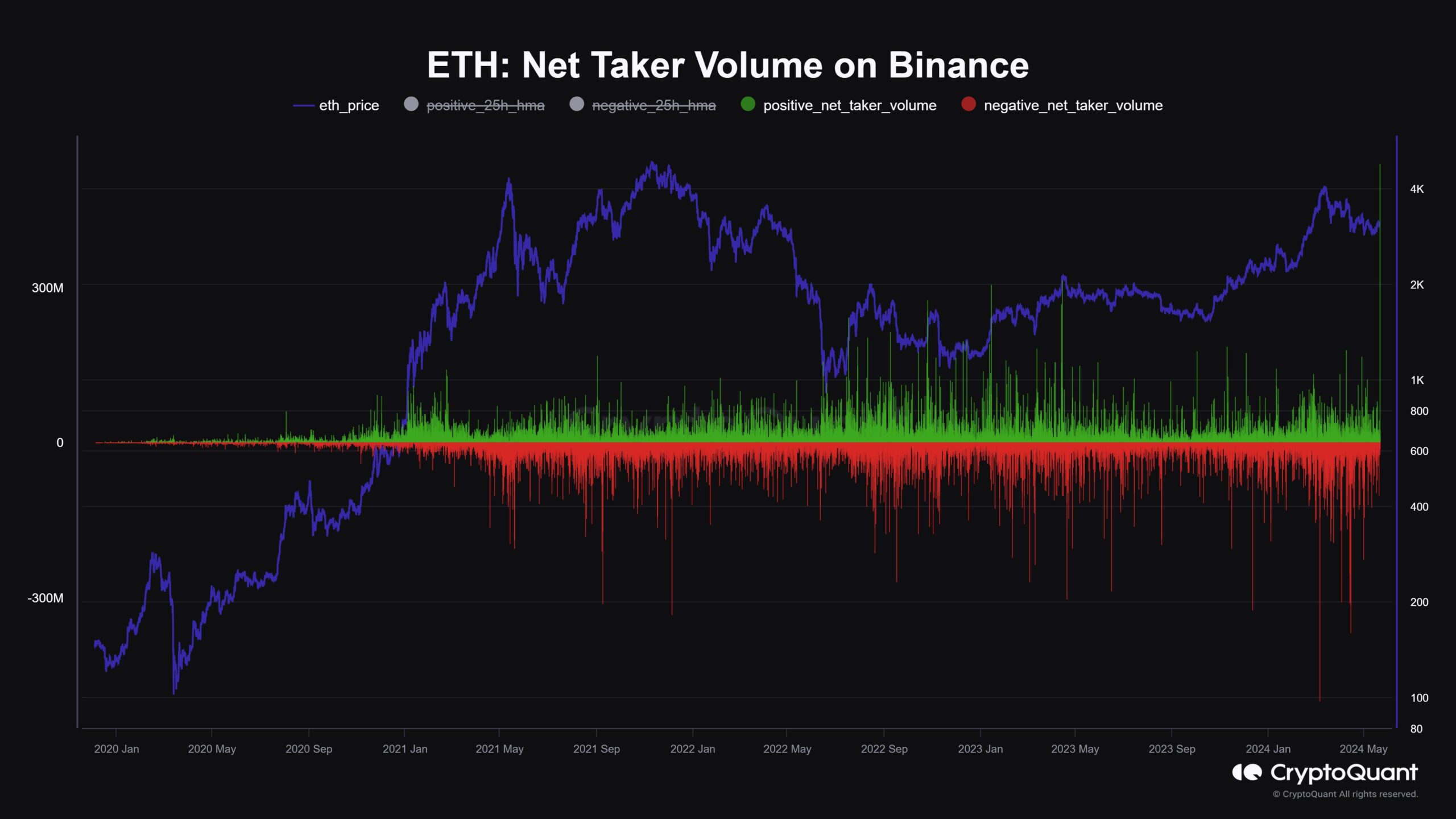 Чистый объем тейкеров Ethereum