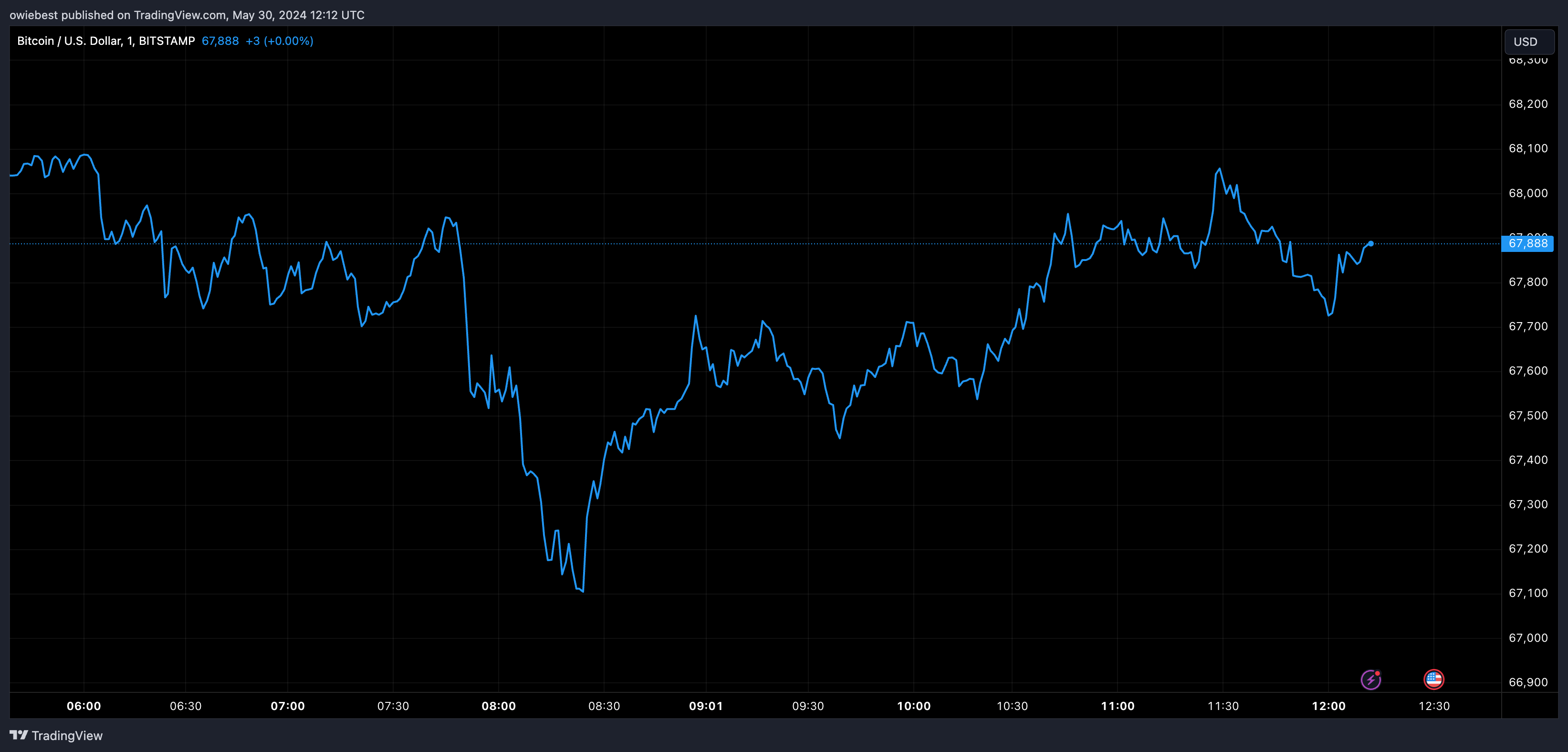 Графік цін на біткойни від Tradingview.com