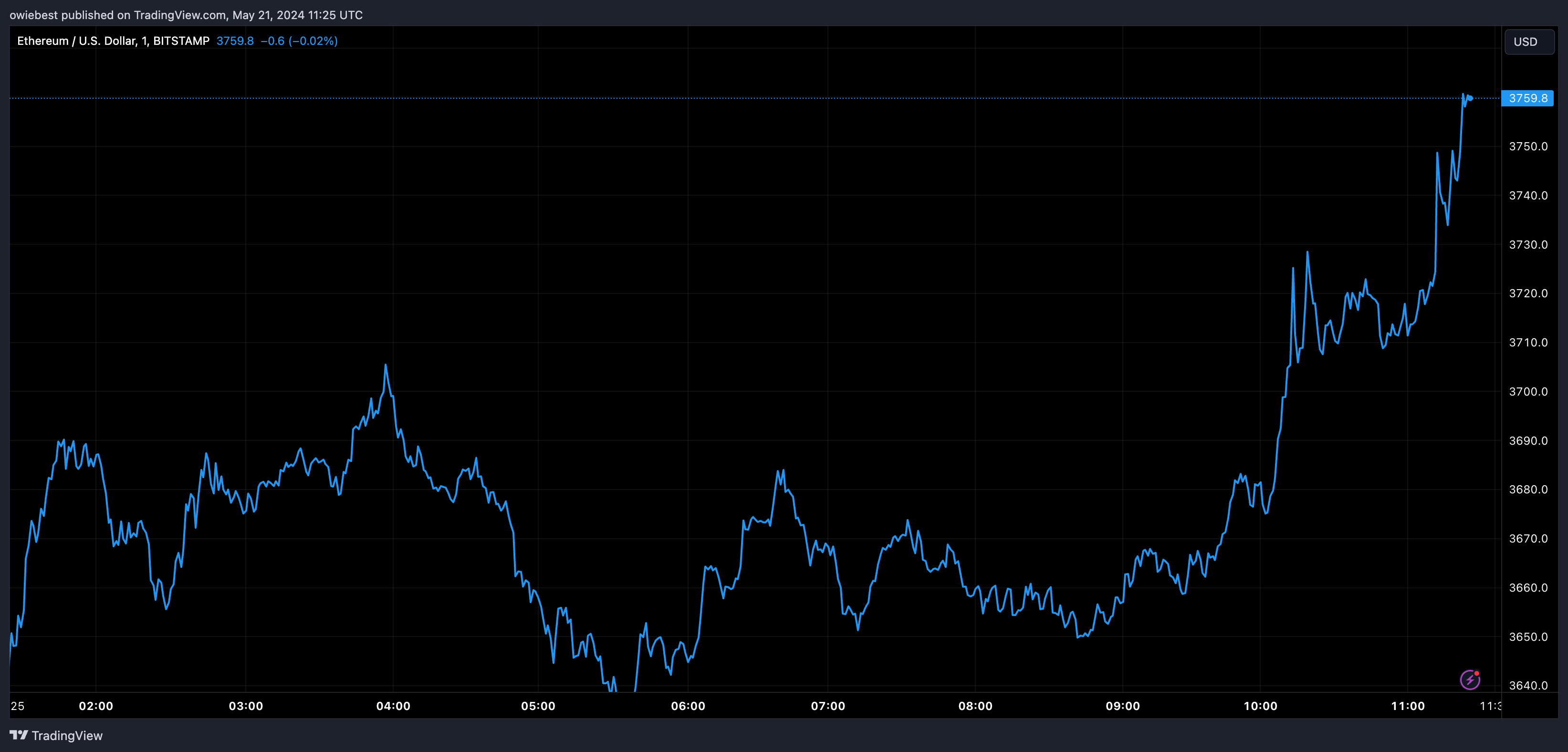 Графік цін Ethereum від Tradingview.com