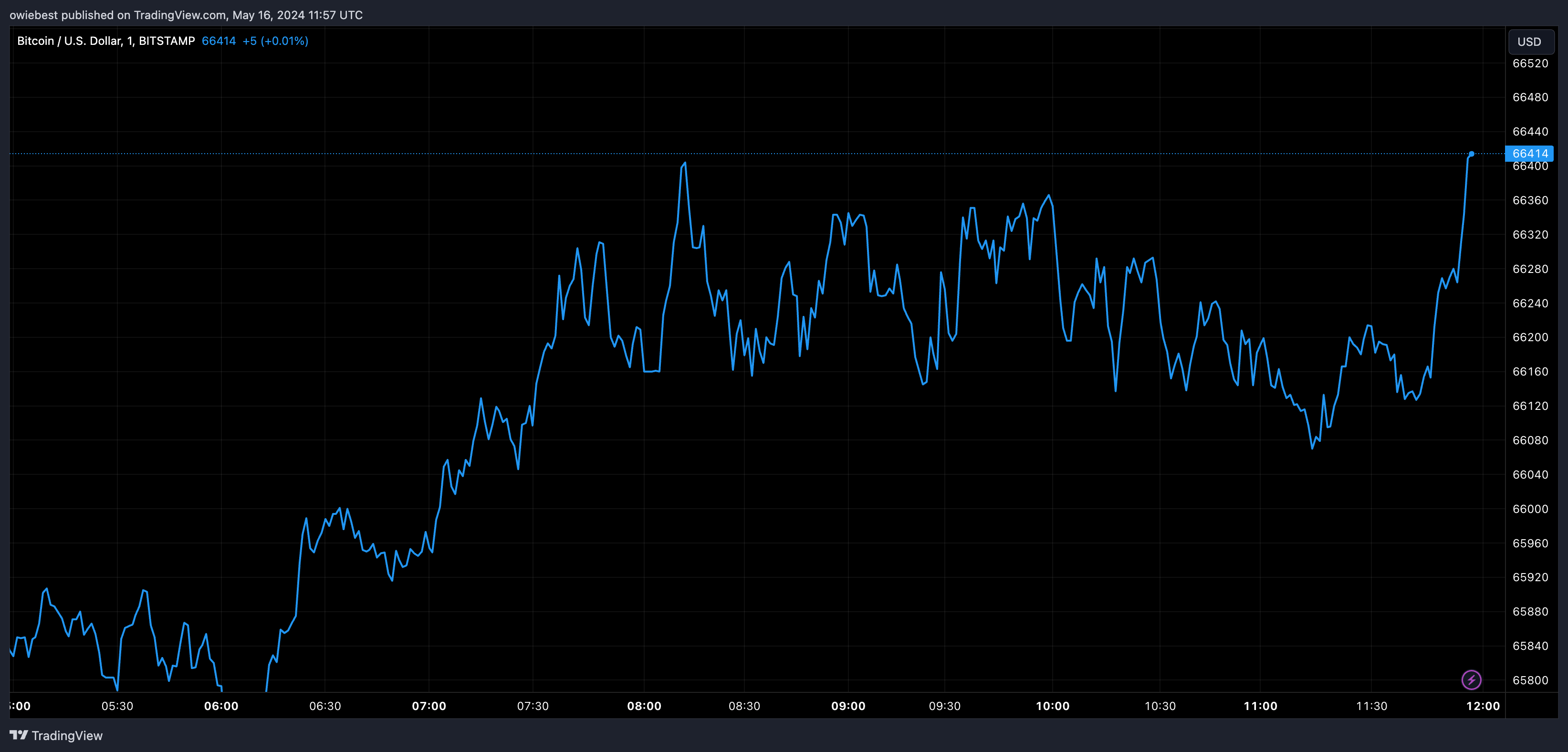 График цен на биткоин от Tradingview.com