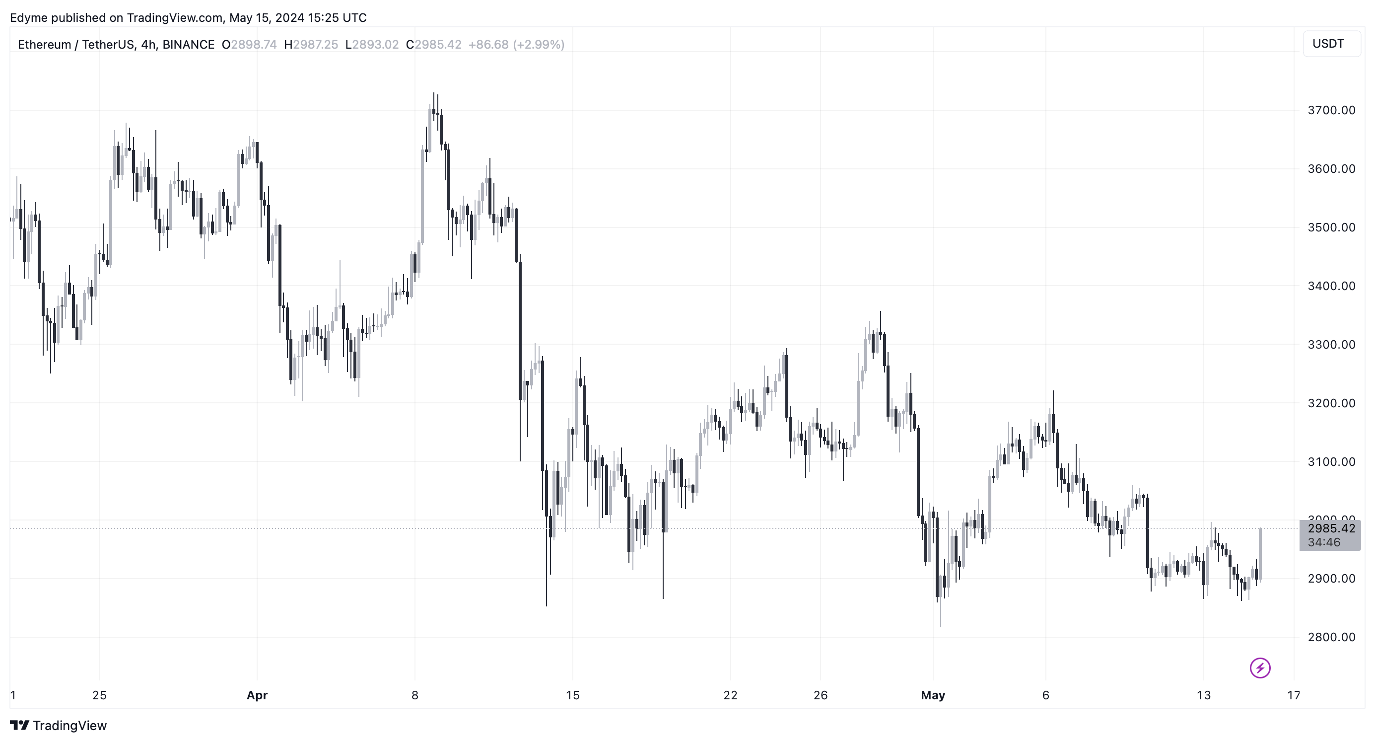 Графік цін на Ethereum (ETH) на TradingView