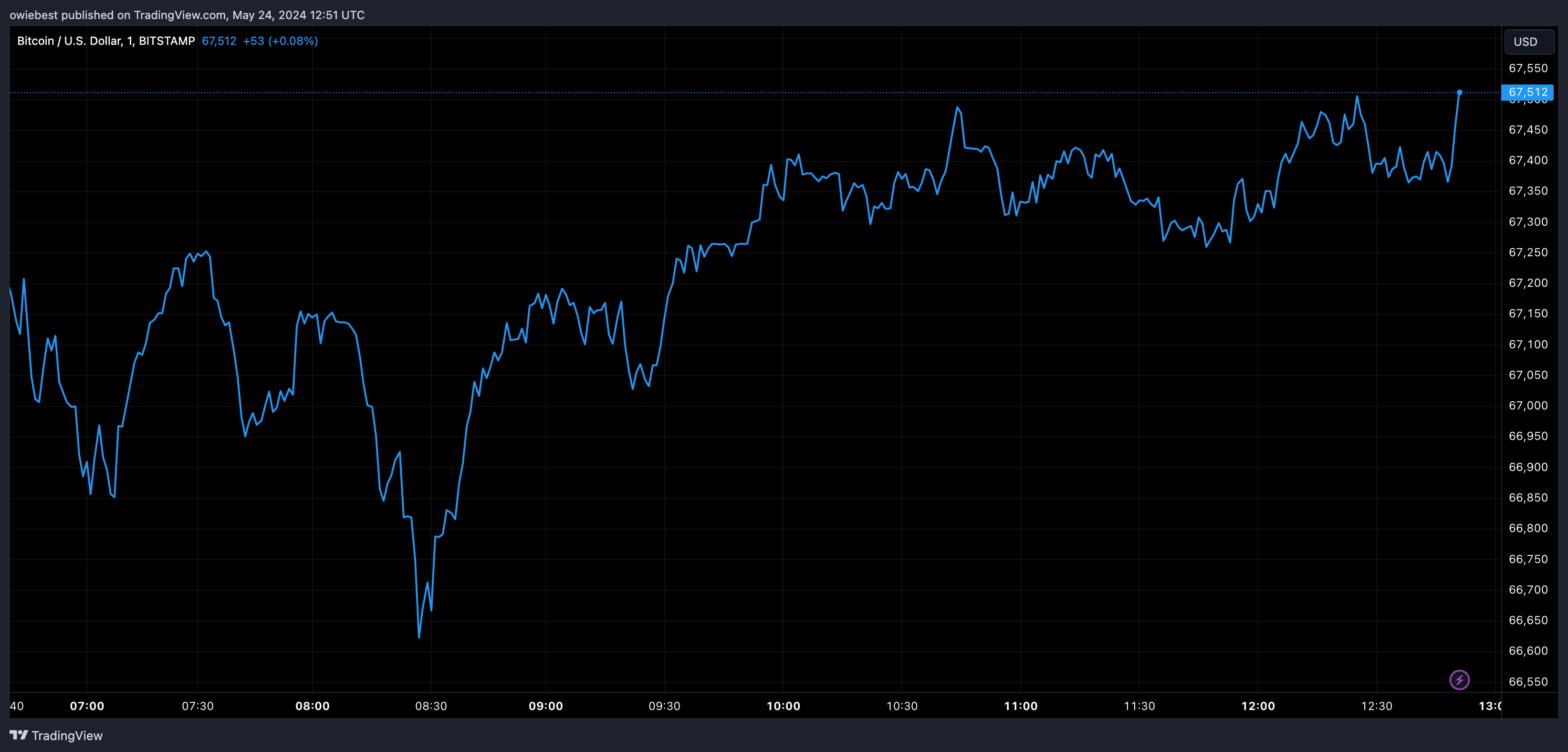 График цен на биткоин от Tradingview.com