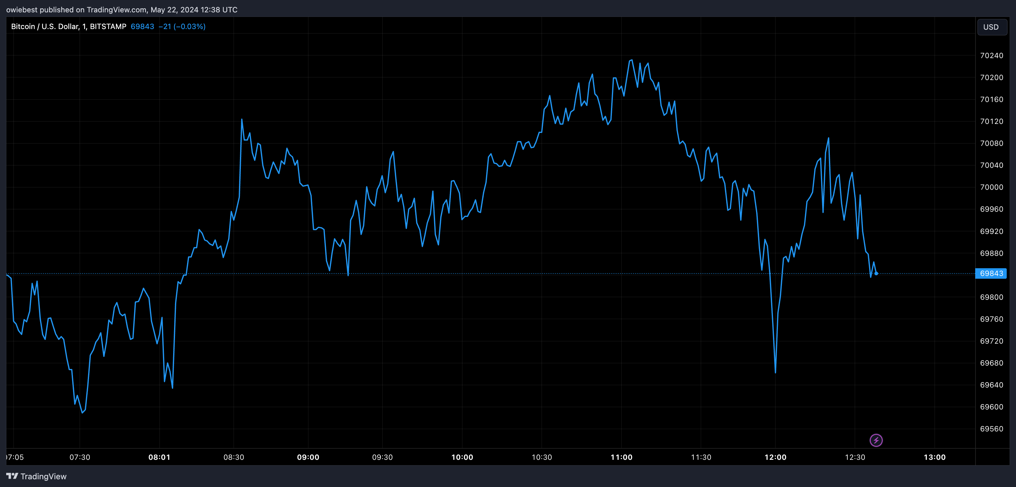 Графік цін BTC від Tradingview.com (Bitcoin whales)