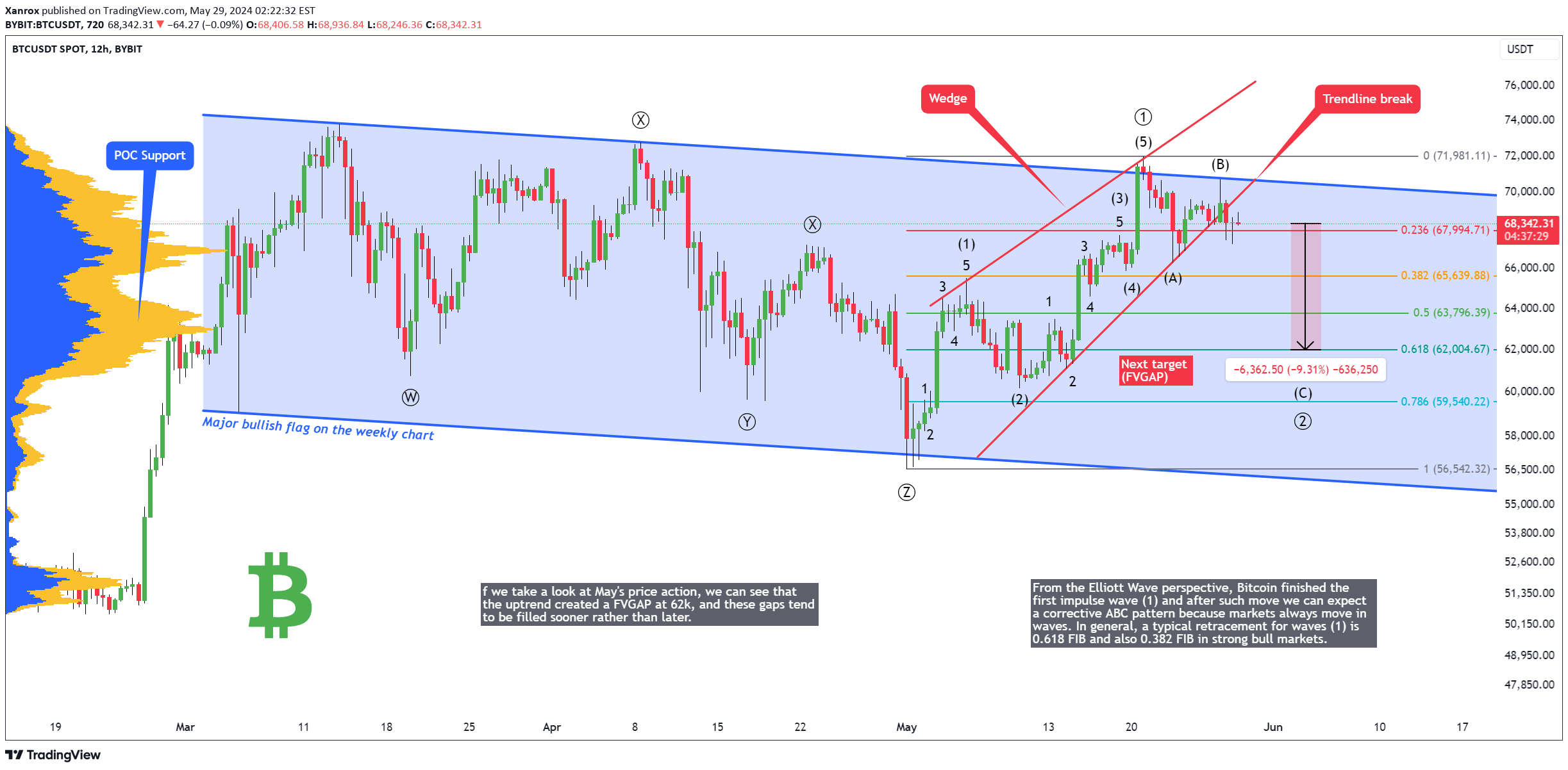 Графік цін на біткойни від Tradingview.com