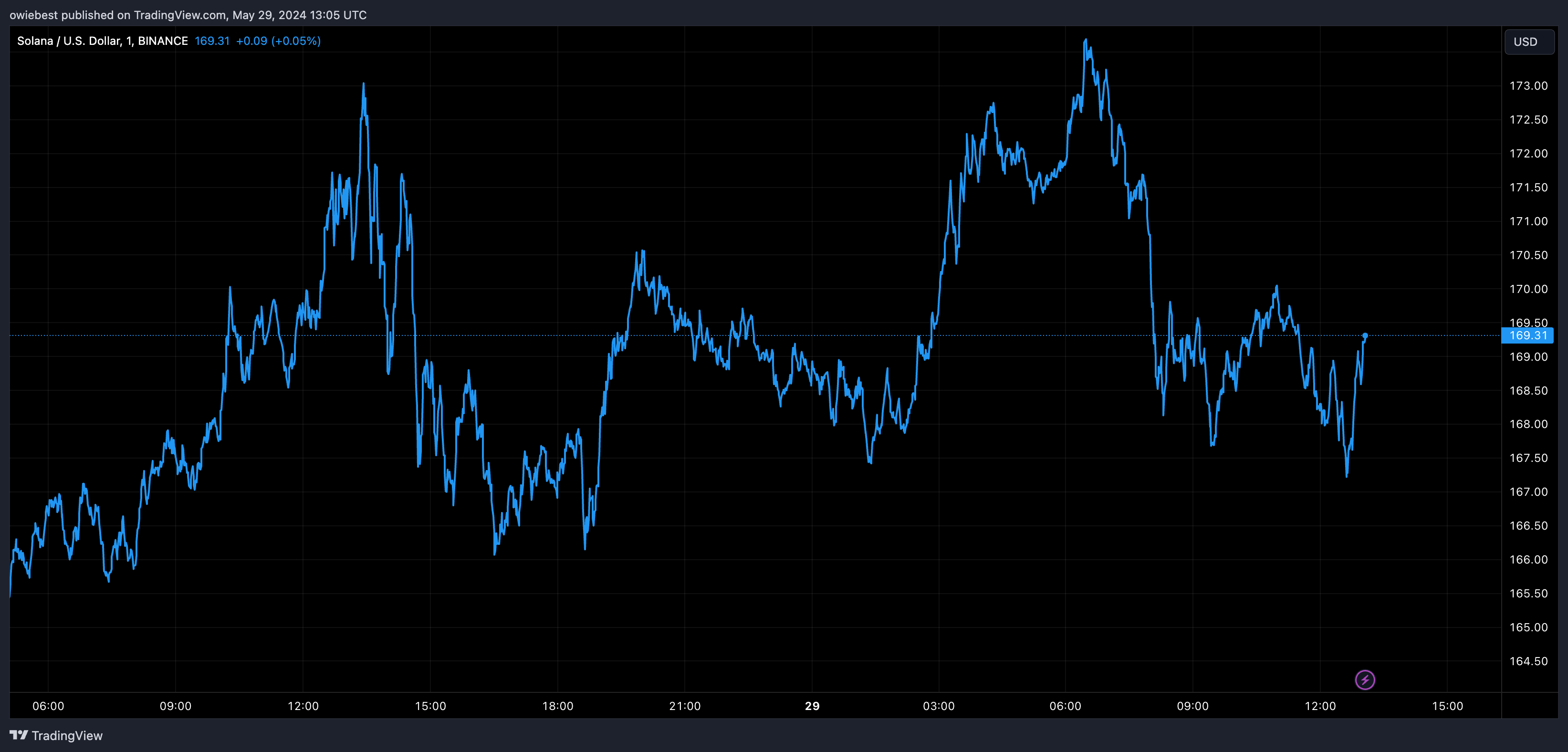 Solana ціновий графік від Tradingview.com (Інституційні інвестори)