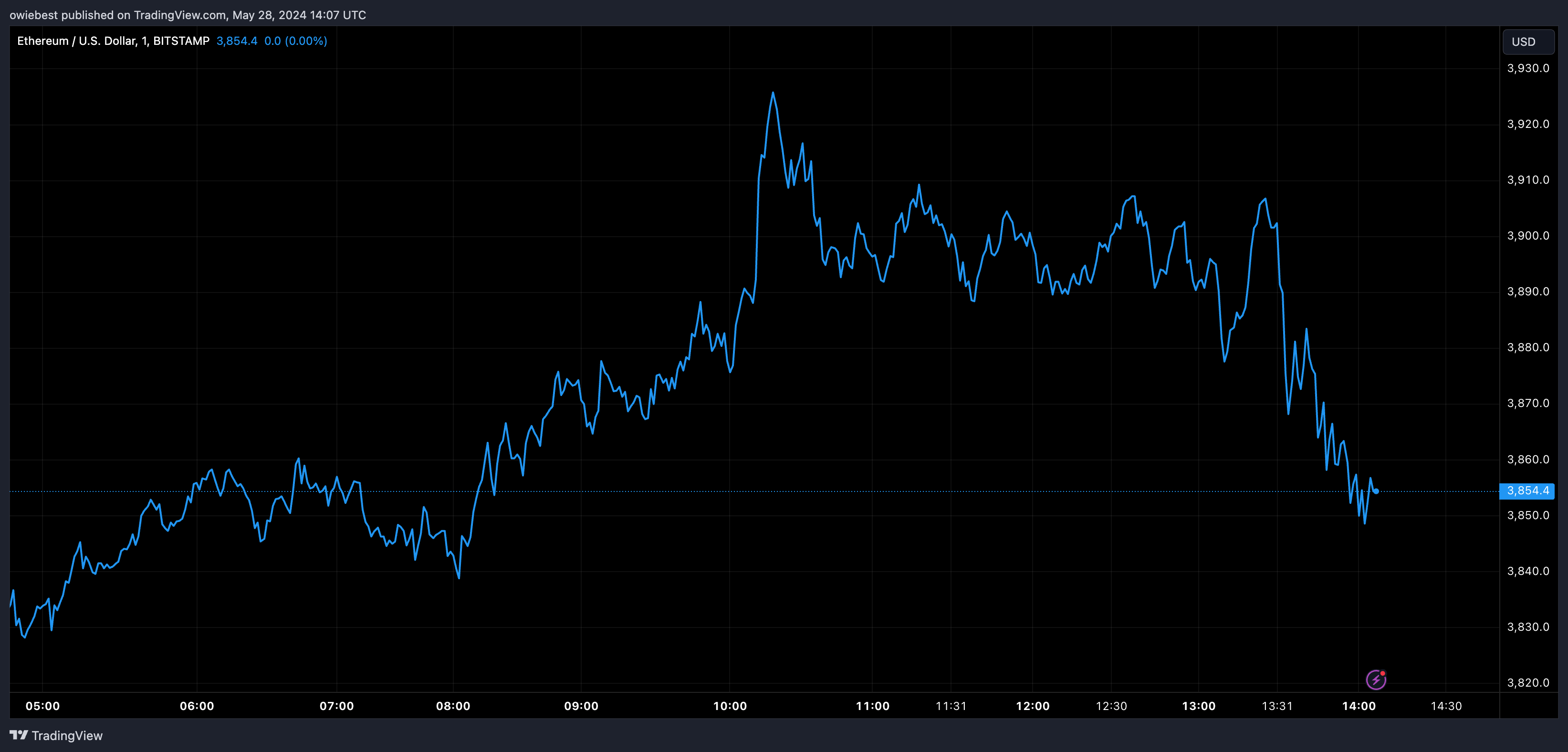 График цен на Эфириум от Tradingview.com