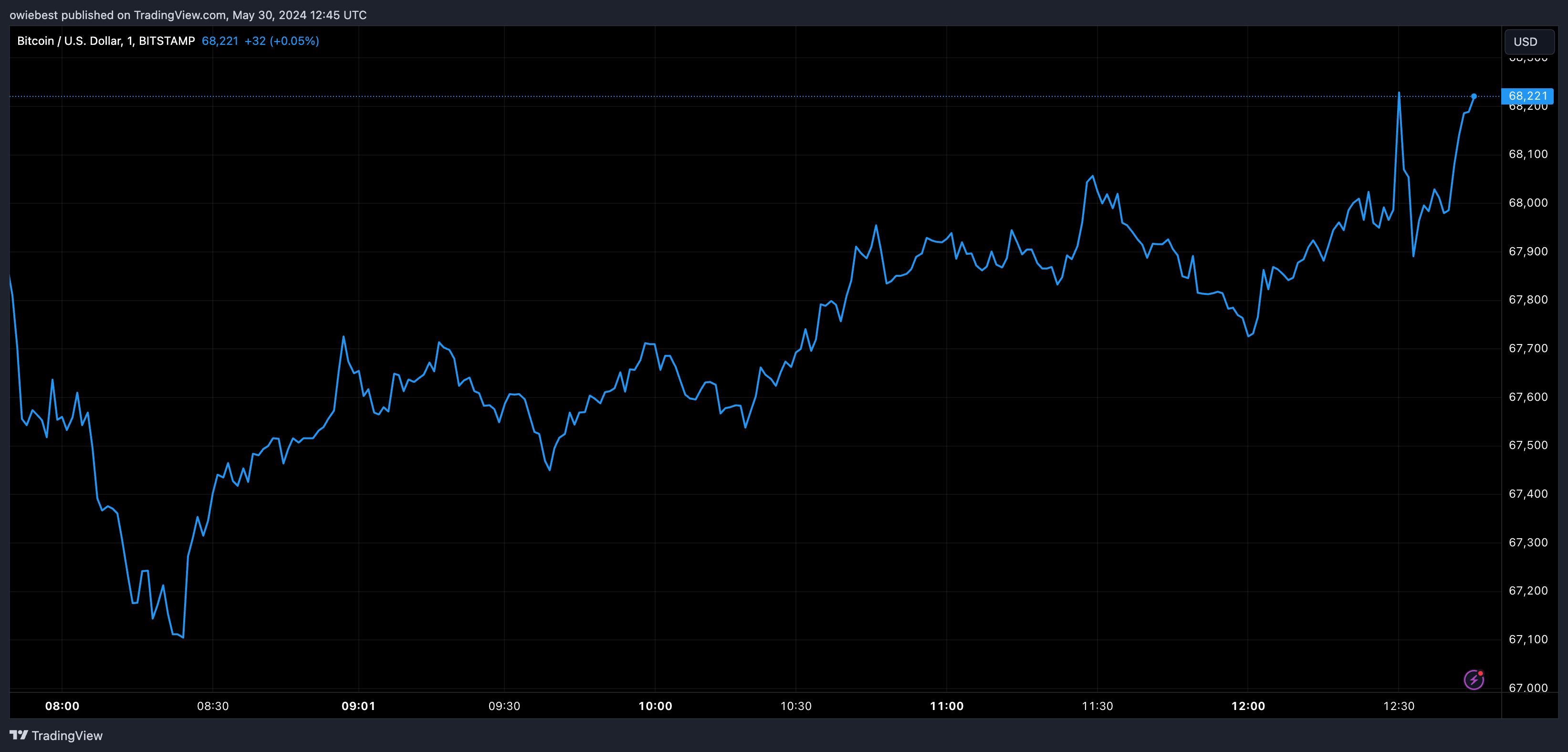 График цен на биткоин от Tradingview.com (BlackRock Grayscale)