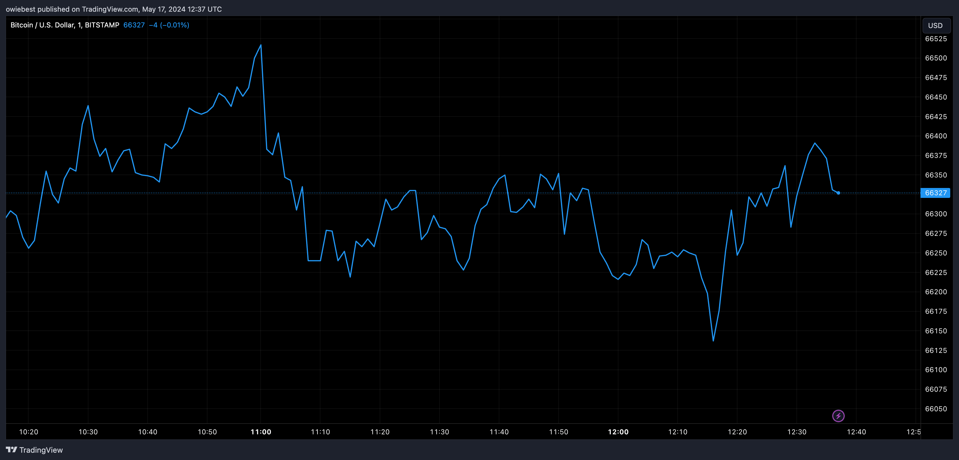 Графік цін на біткойни від Tradingview.com