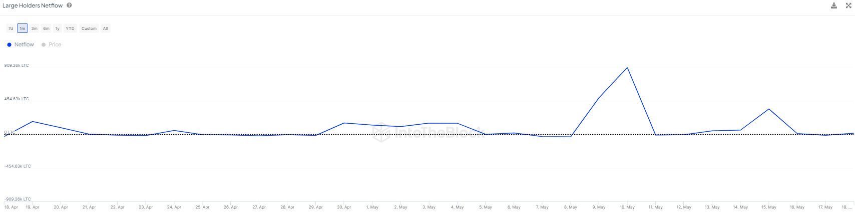 Крупные держатели Litecoin Netflow