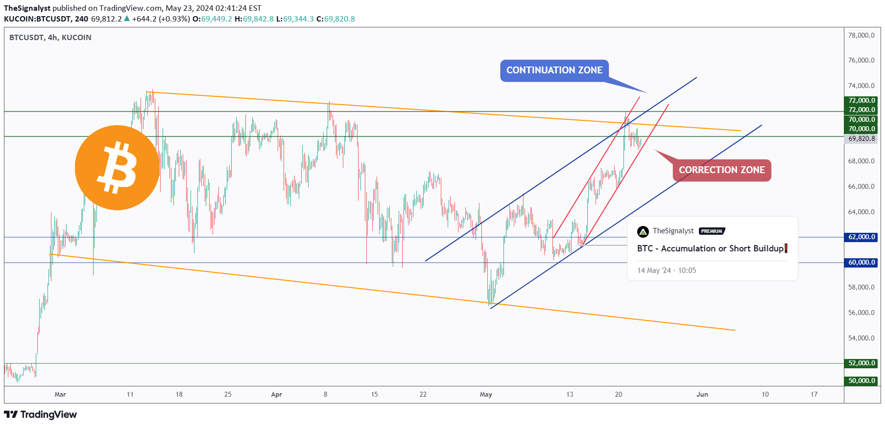 График цен на биткоин от Tradingview.com