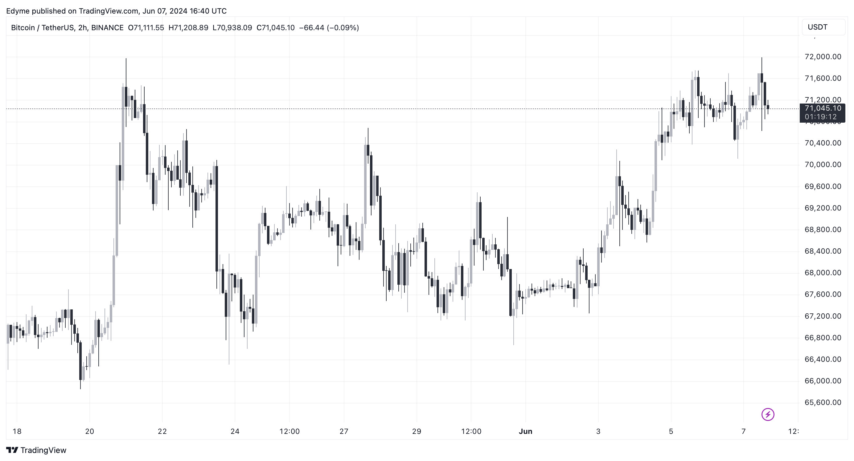 Графік цін на Bitcoin (BTC) на TradingView