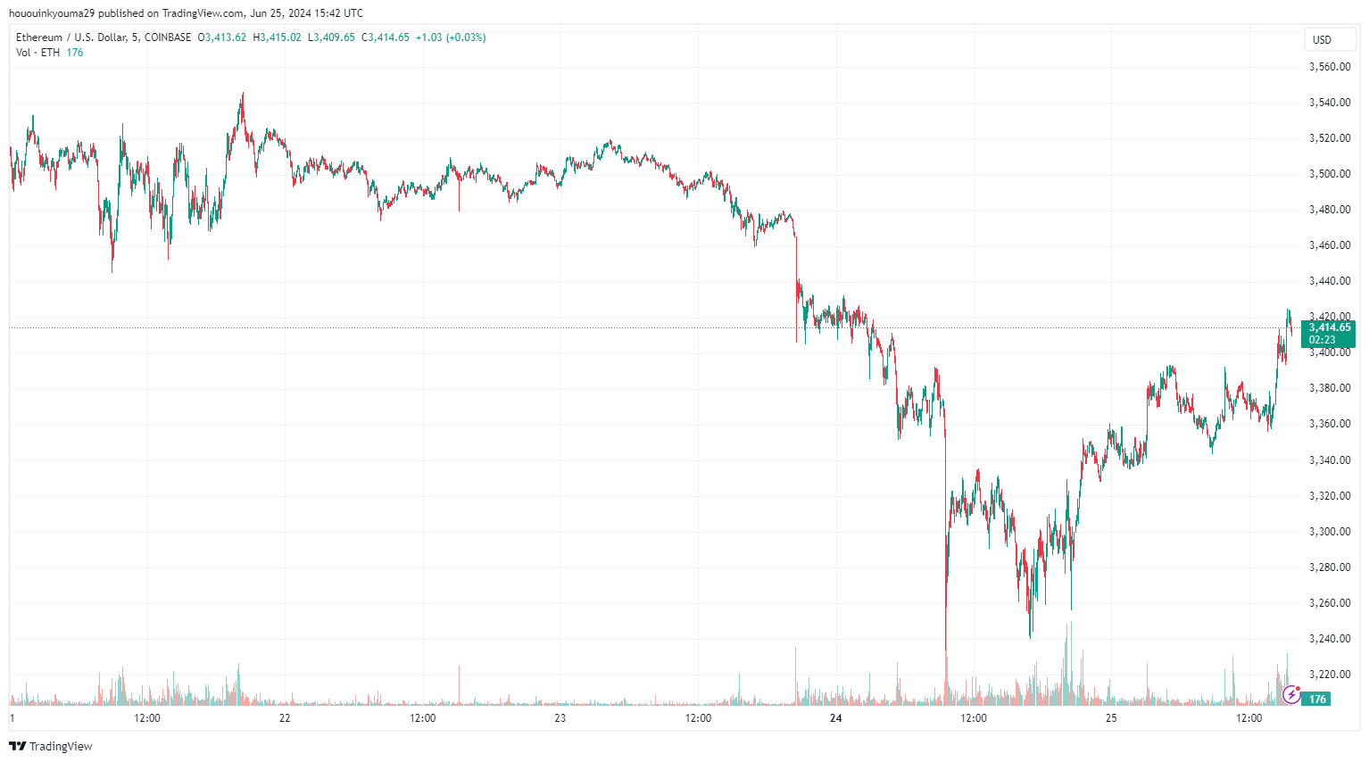 Діаграма цін Ethereum