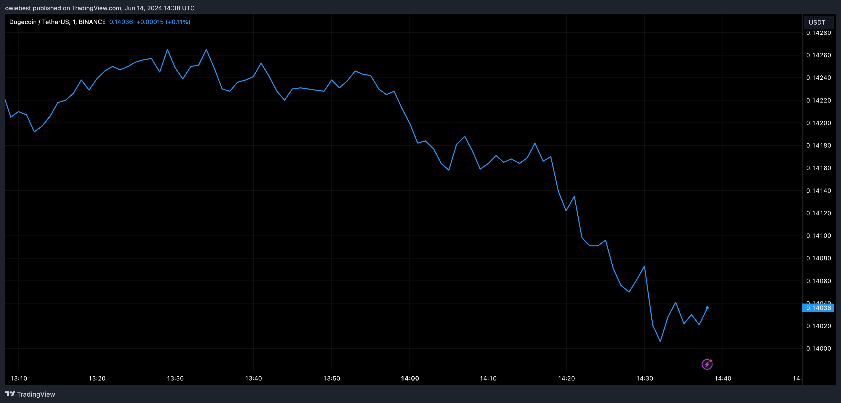 Графік цін на Dogecoin від Tradingview.com