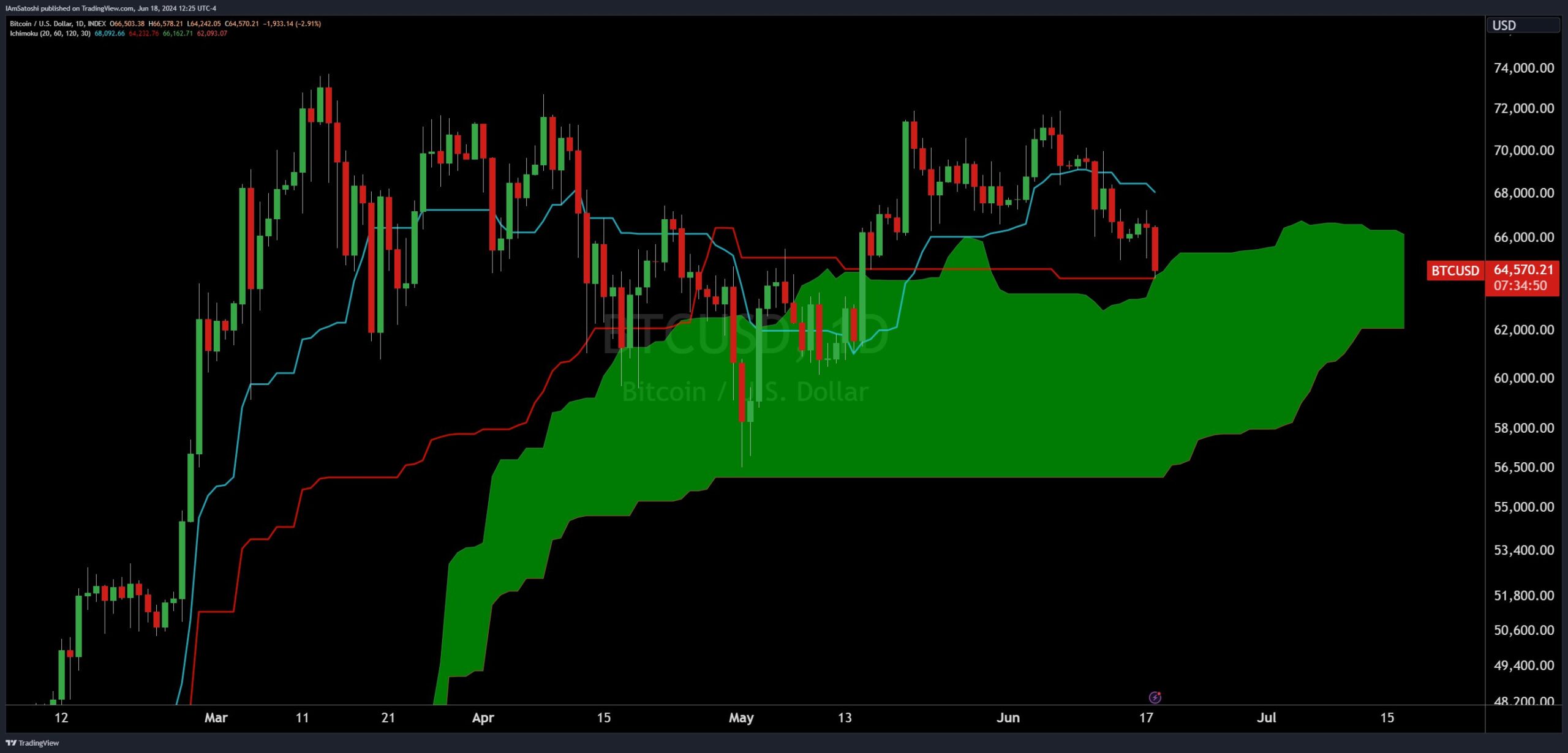 Аналіз біткойнів за допомогою хмари Ichimoku