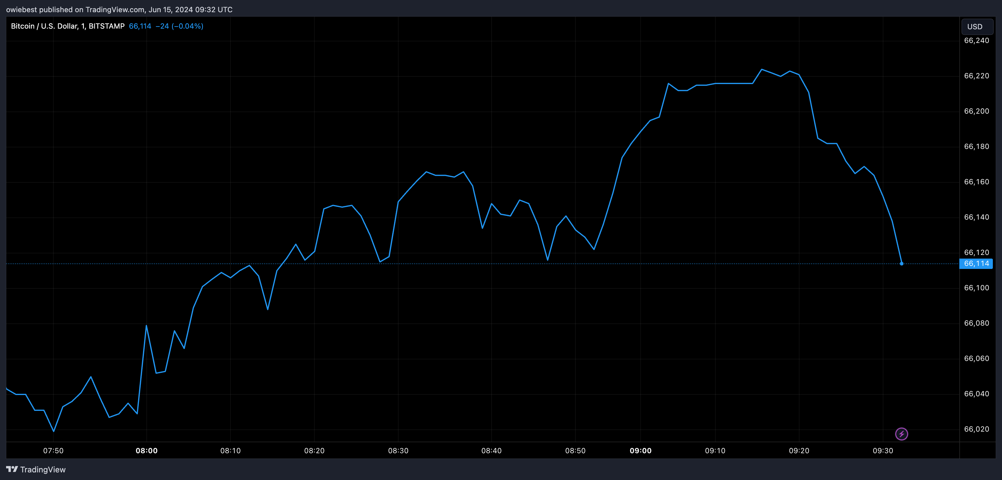 Графік цін на біткойни від Tradingview.com