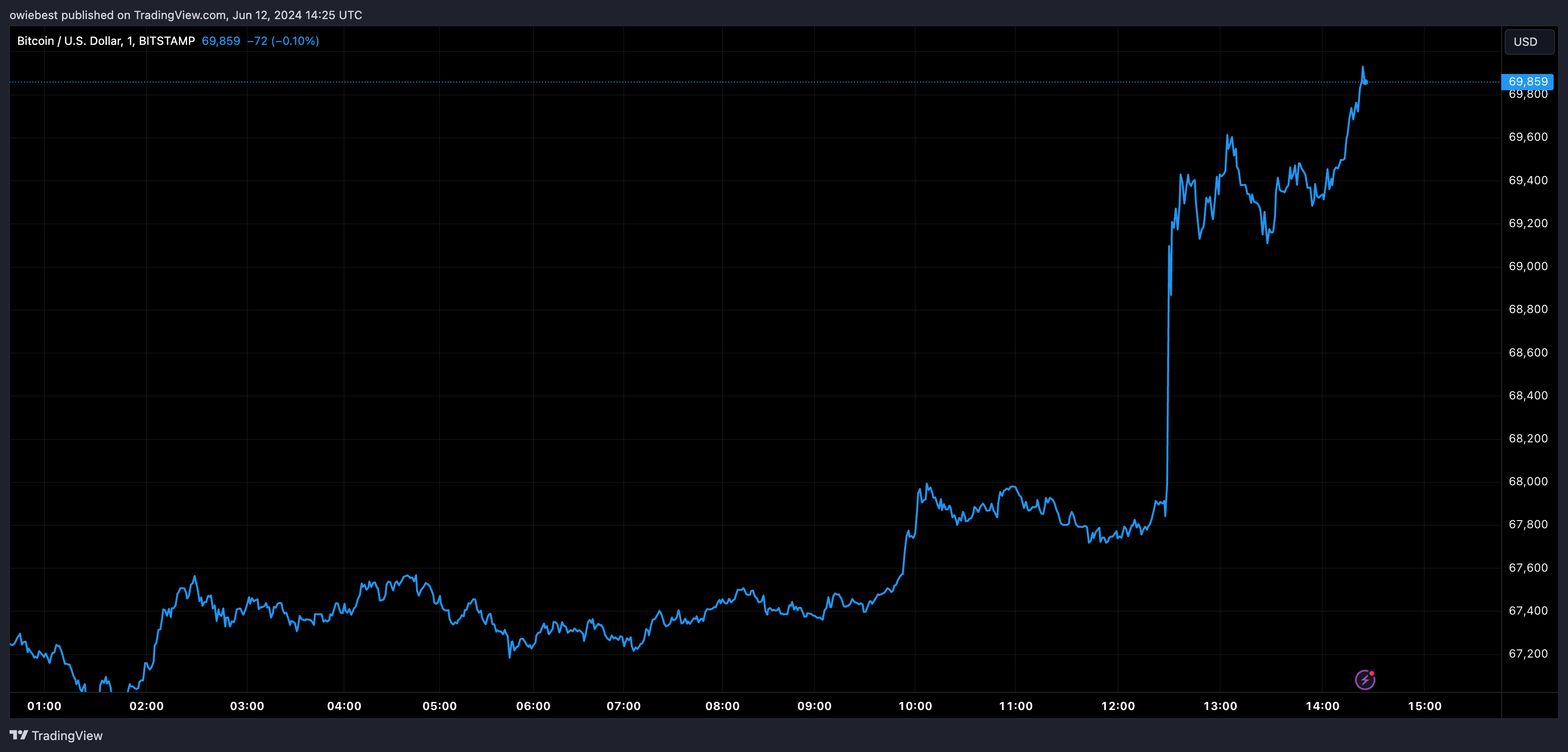 Графік цін на біткойни від Tradingview.com