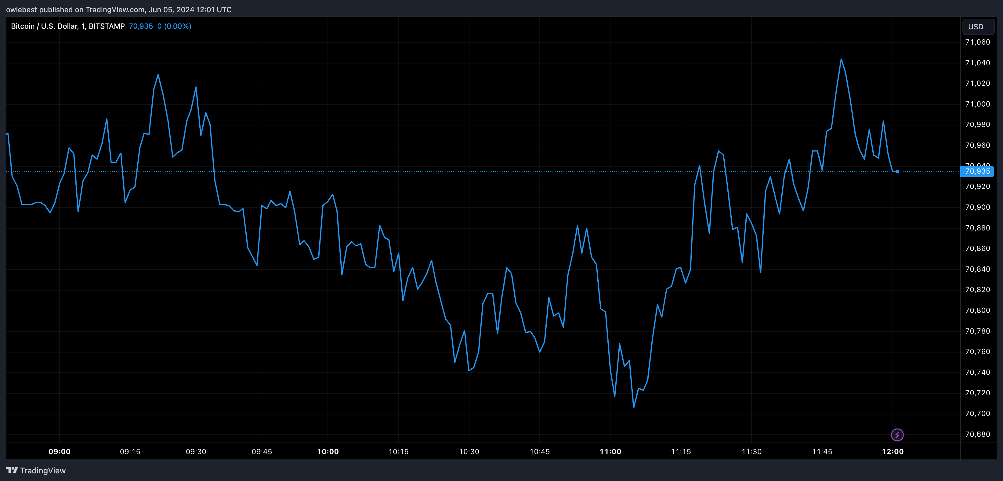 График цен на биткоин от Tradingview.com (Solana Ethereum)