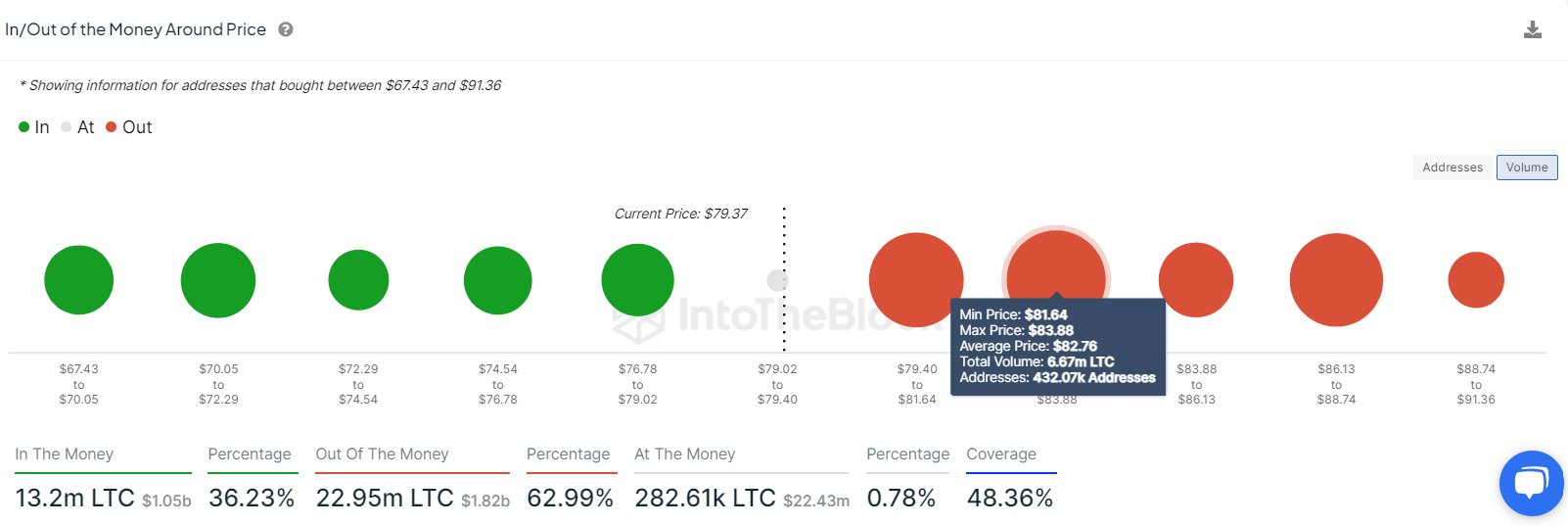 Базовая стоимость Litecoin