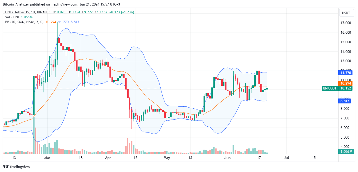 Цена Uniswap снижается на дневном графике |Источник: UNIUSDT на Binance, TradingView.