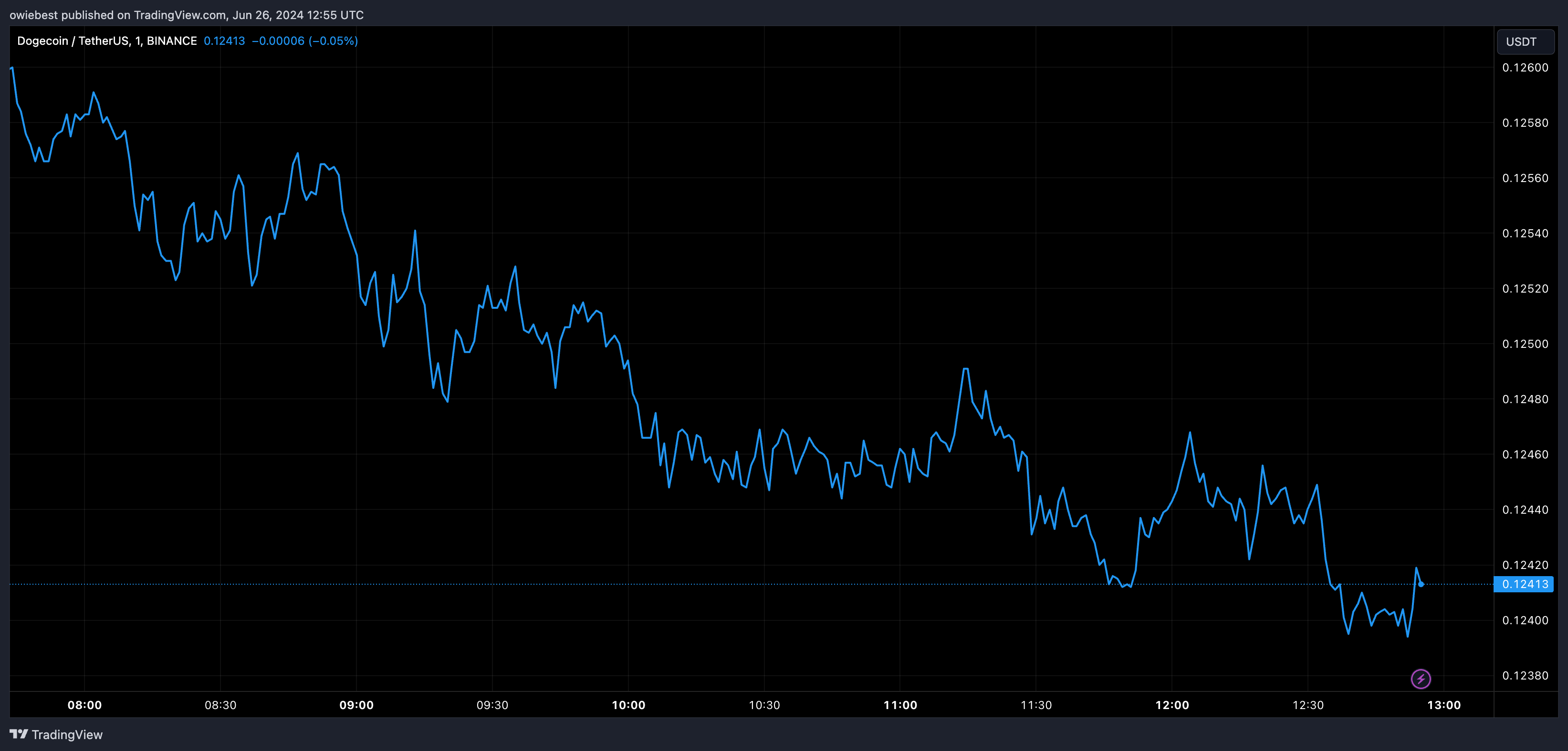 Графік цін на Dogecoin від Tradingview.com