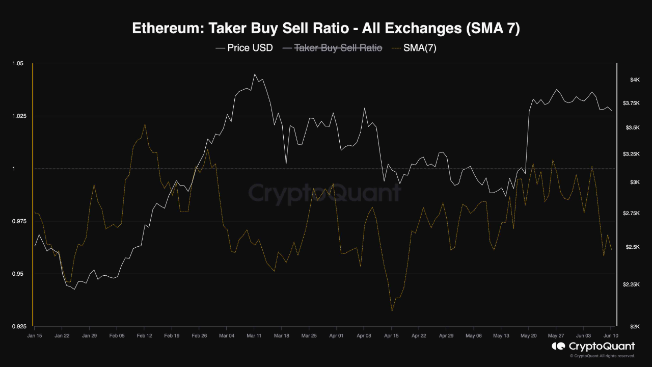 Соотношение покупок и продаж Ethereum (ETH).