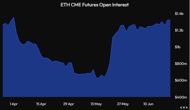 Відкритий інтерес до ф'ючерсів ETH CME |Джерело: @Ashcryptoreal через X