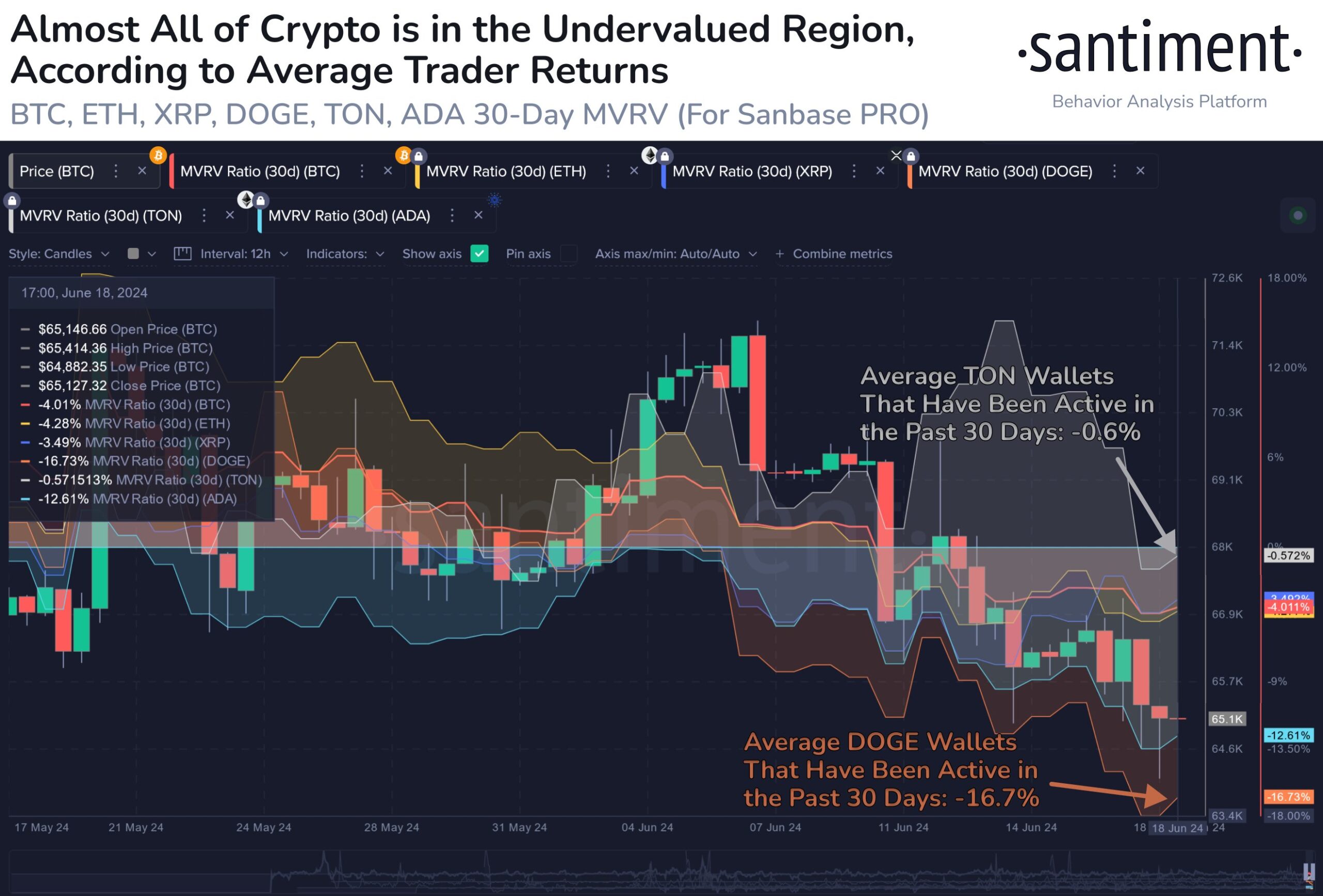 Соотношение Dogecoin и Cardano MVRV