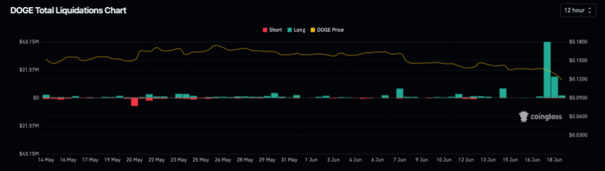 Загальні ліквідації Dogecoin.