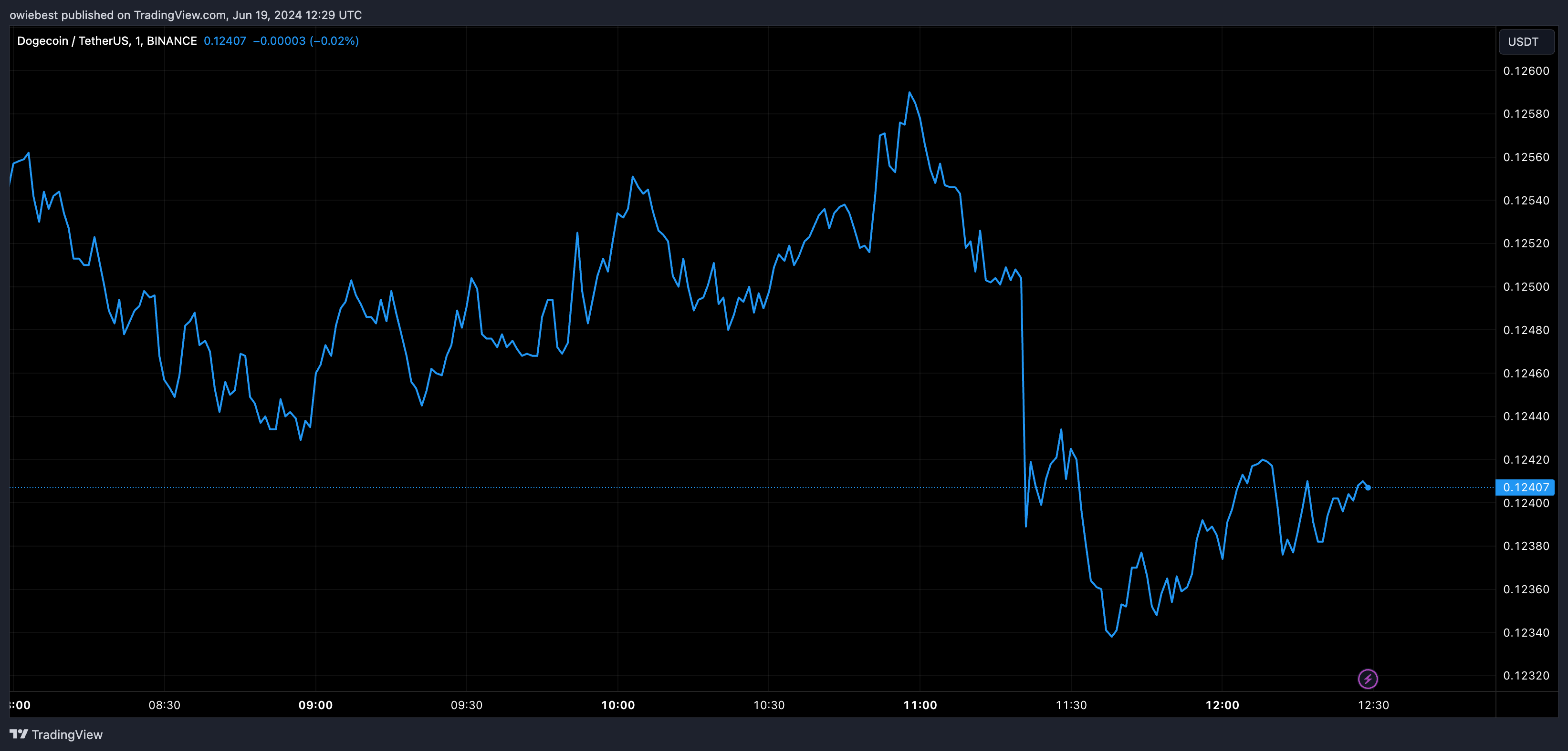 Графік цін на Dogecoin від Tradingview.com