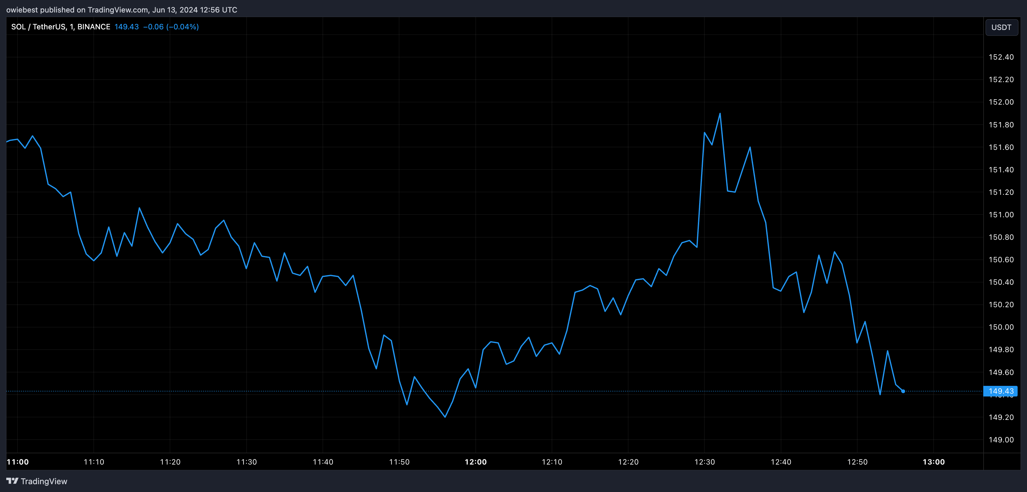 Графік цін Solana від Tradingview.com