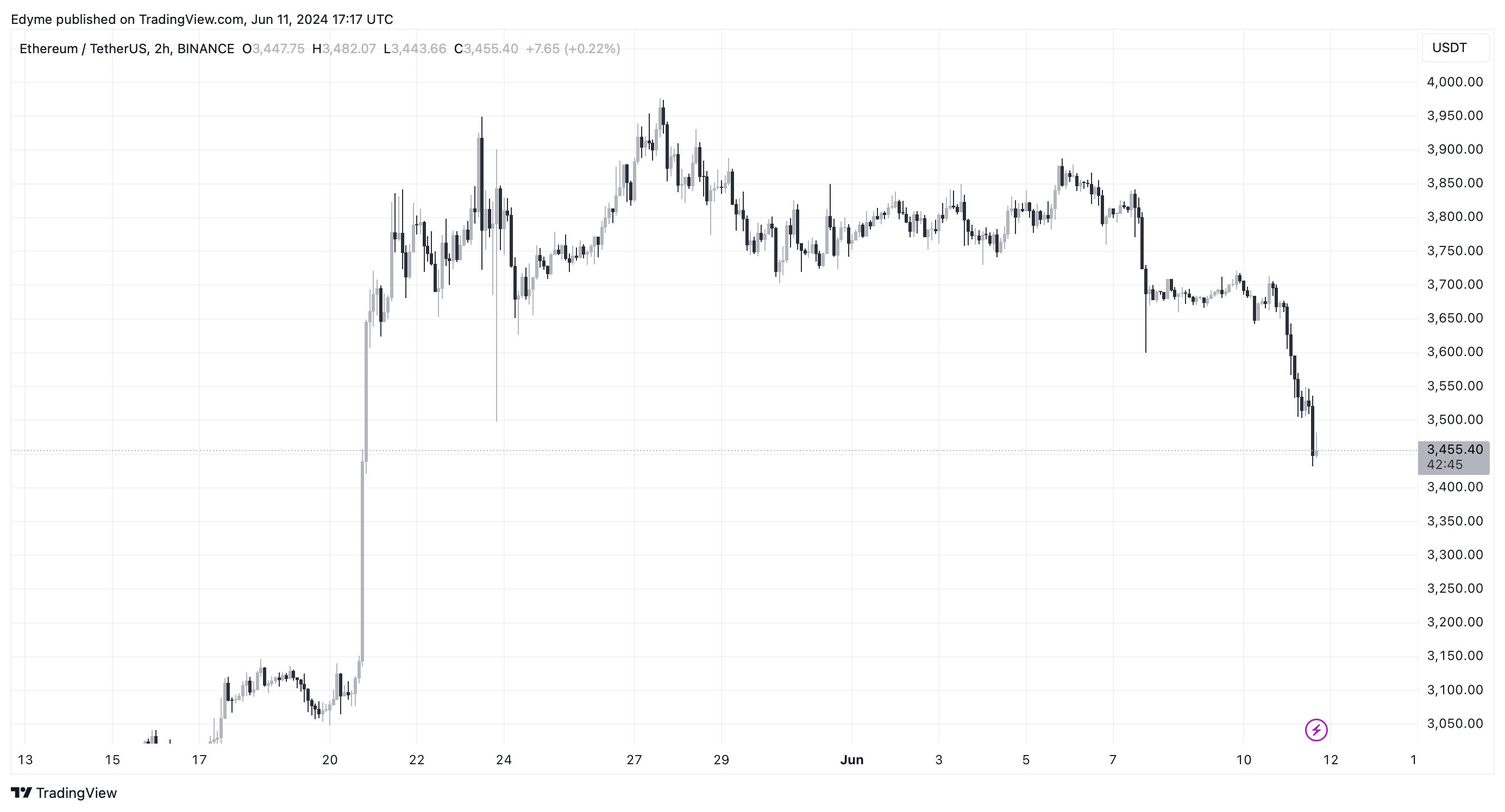 График цены Эфириума (ETH) на TradingView