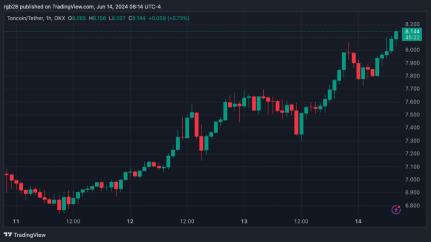 TONUSDT, TON, Тонкоин