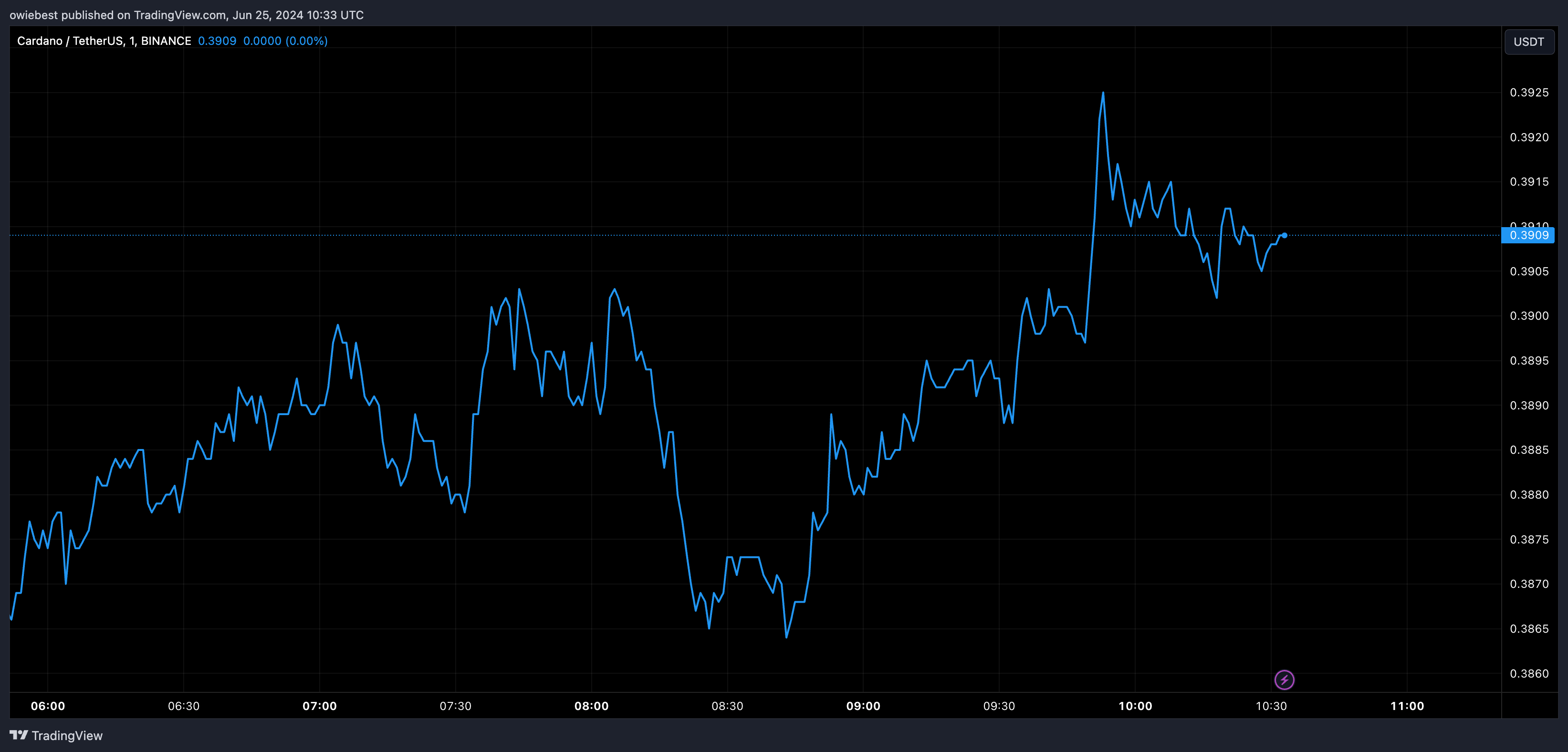 Графік цін Cardano від Tradingview.com