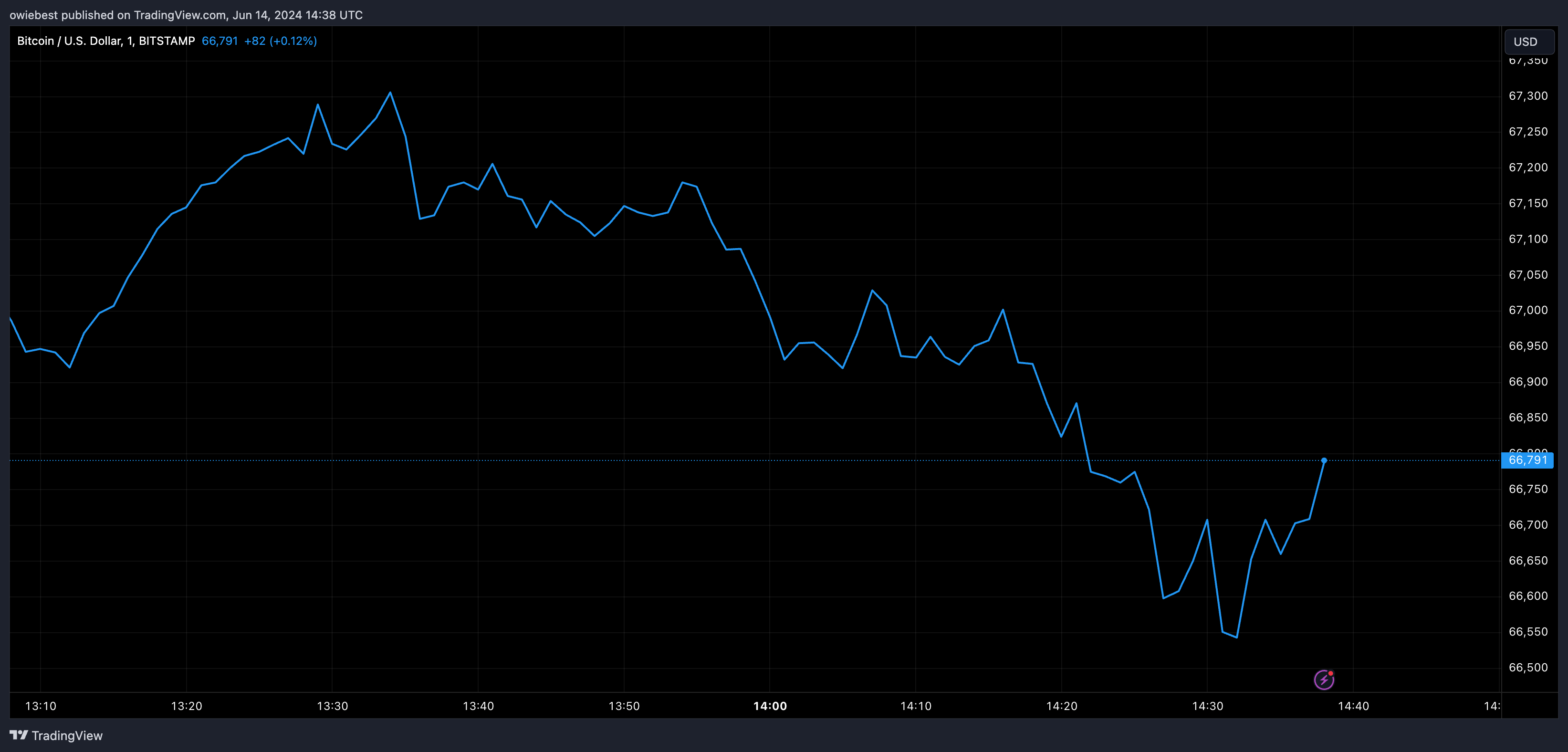 Графік цін на біткойни від Tradingview.com