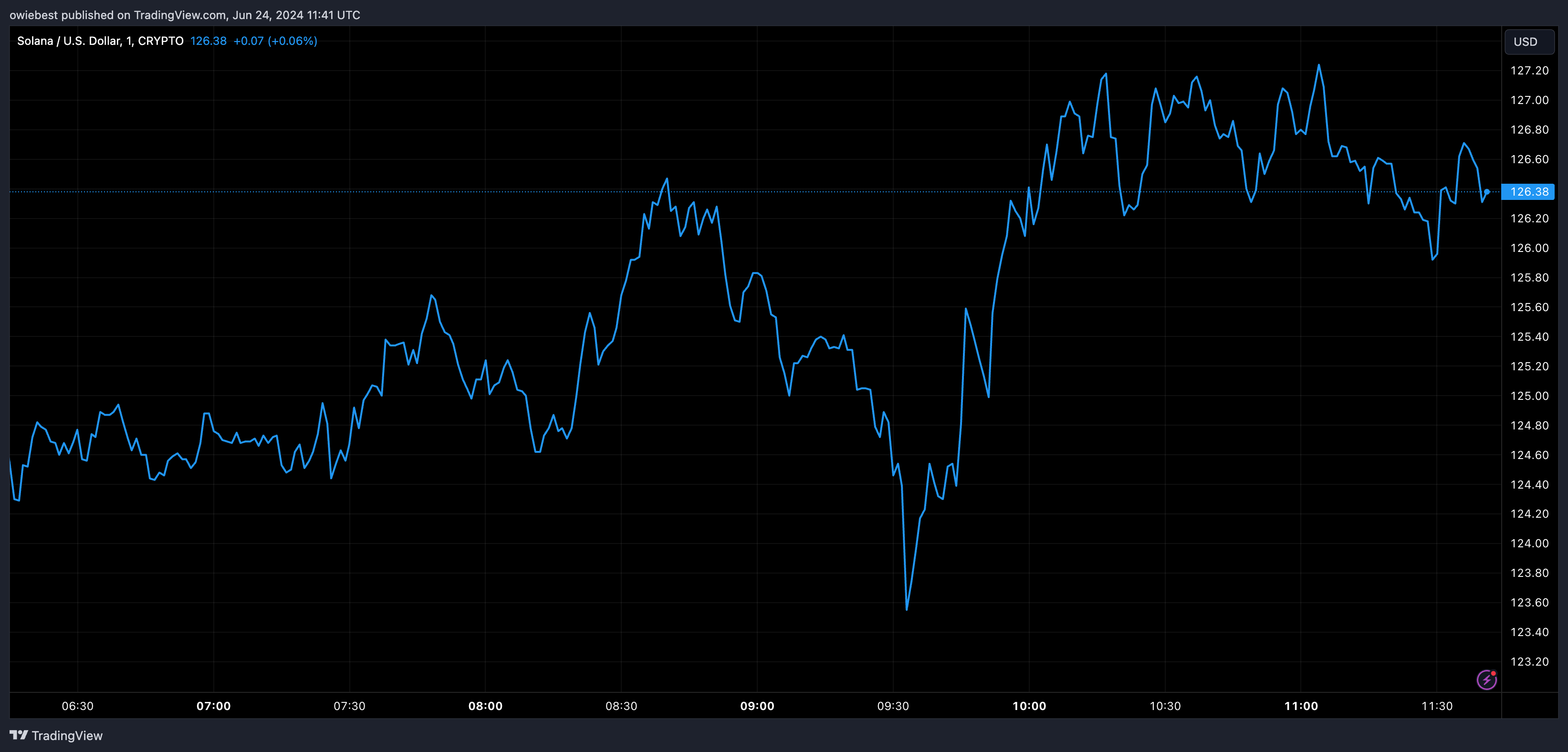 Графік цін Solana від Tradingview.com