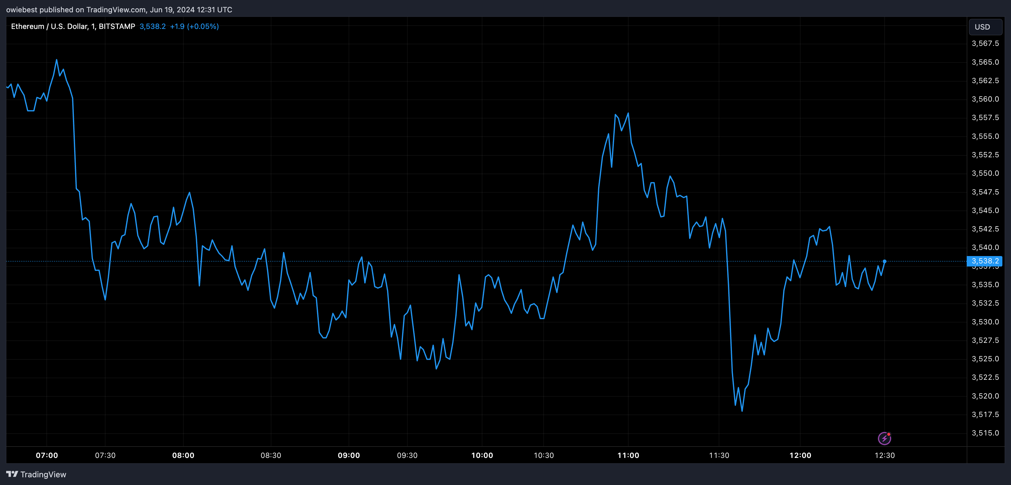 Графік цін Ethereum від Tradingview.com